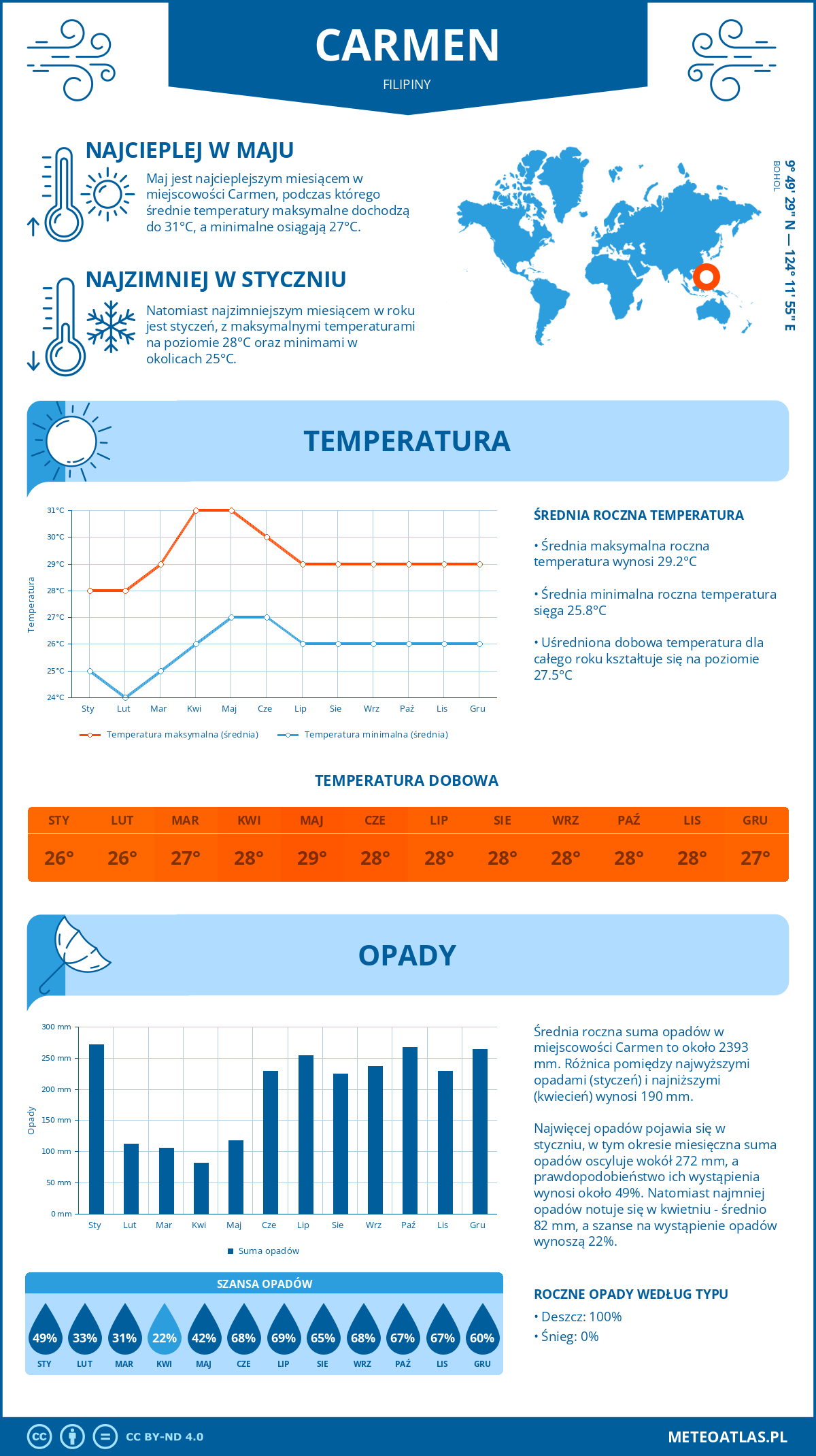 Infografika: Carmen (Filipiny) – miesięczne temperatury i opady z wykresami rocznych trendów pogodowych