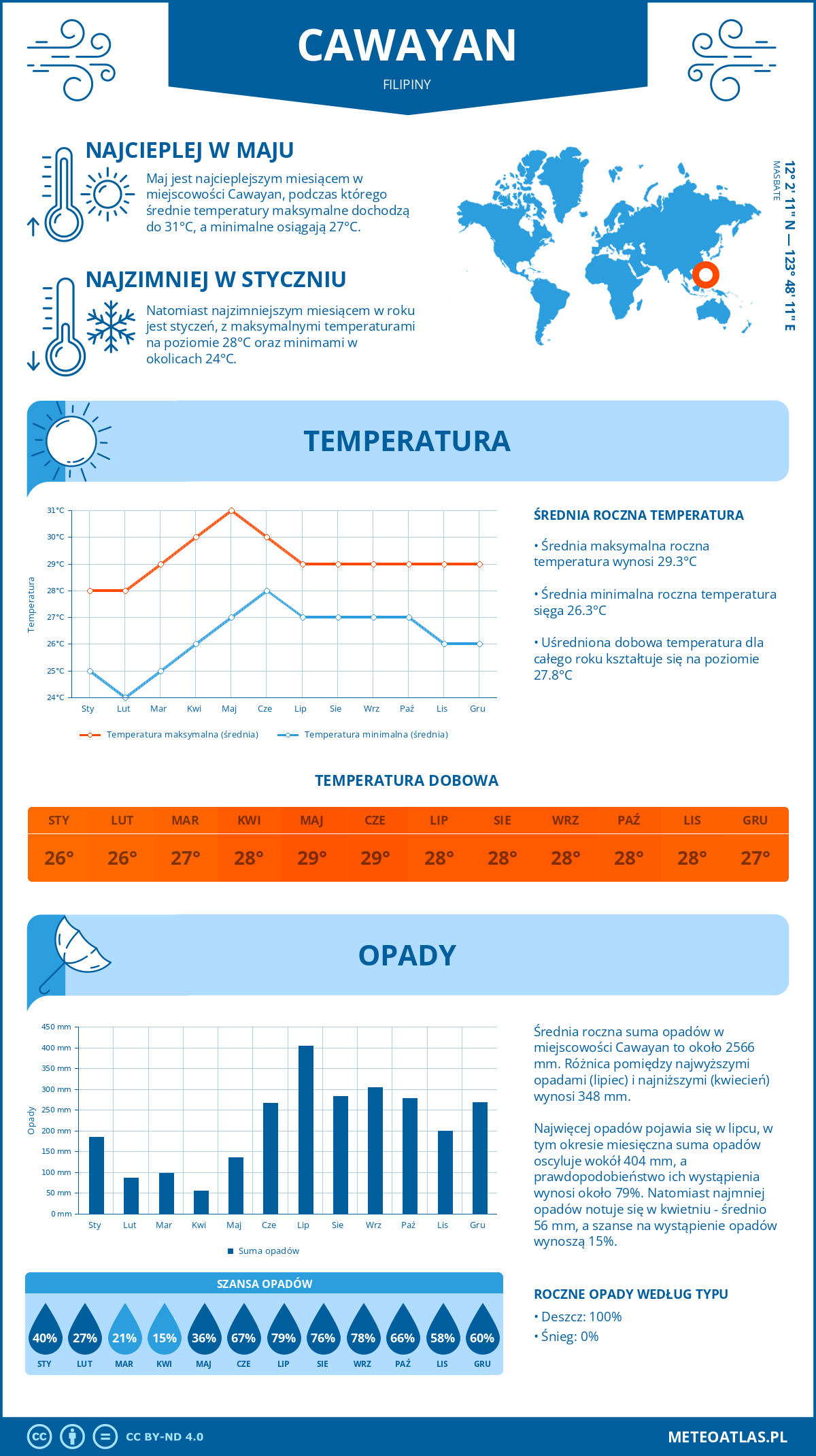 Pogoda Cawayan (Filipiny). Temperatura oraz opady.