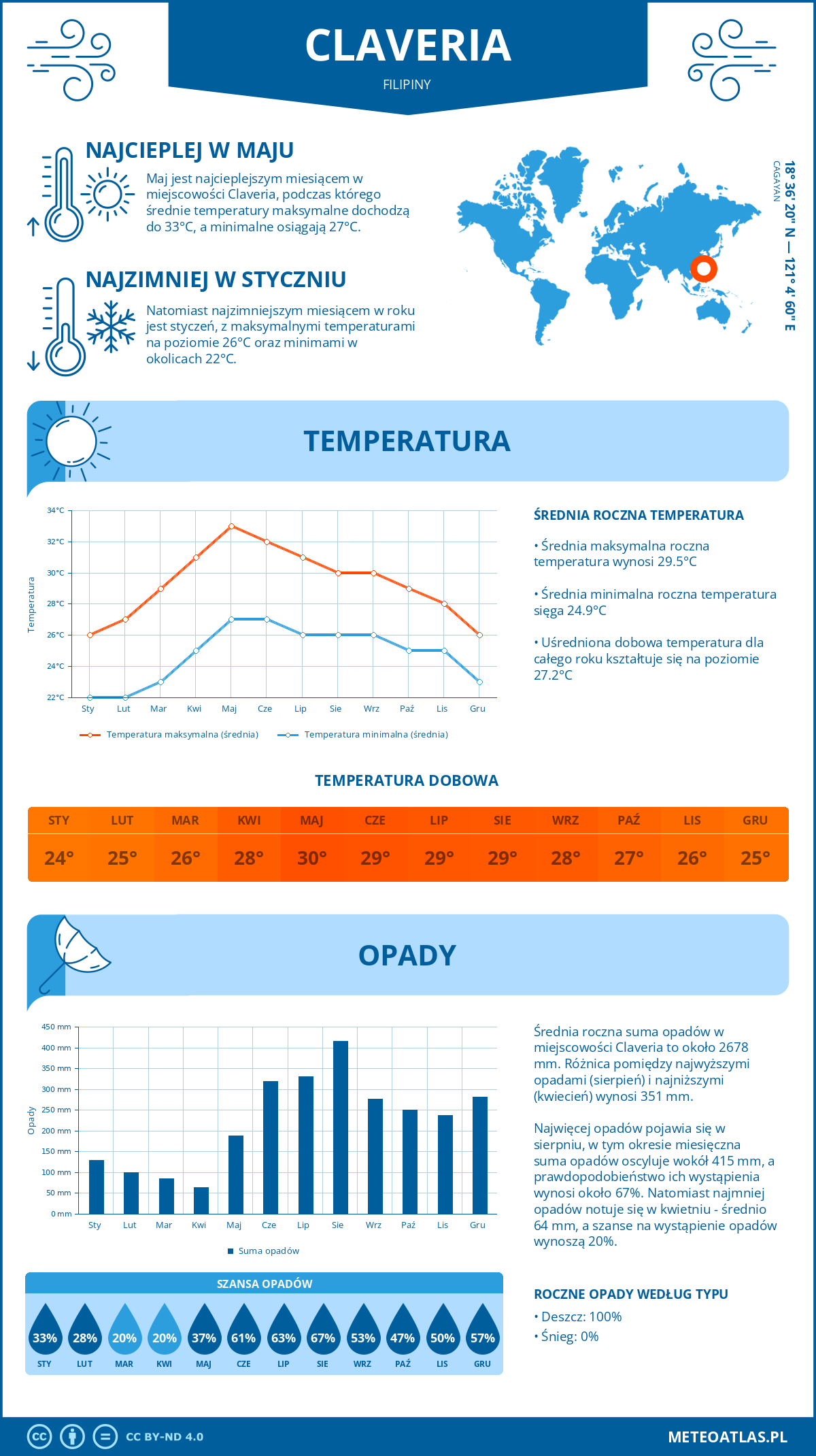 Pogoda Claveria (Filipiny). Temperatura oraz opady.