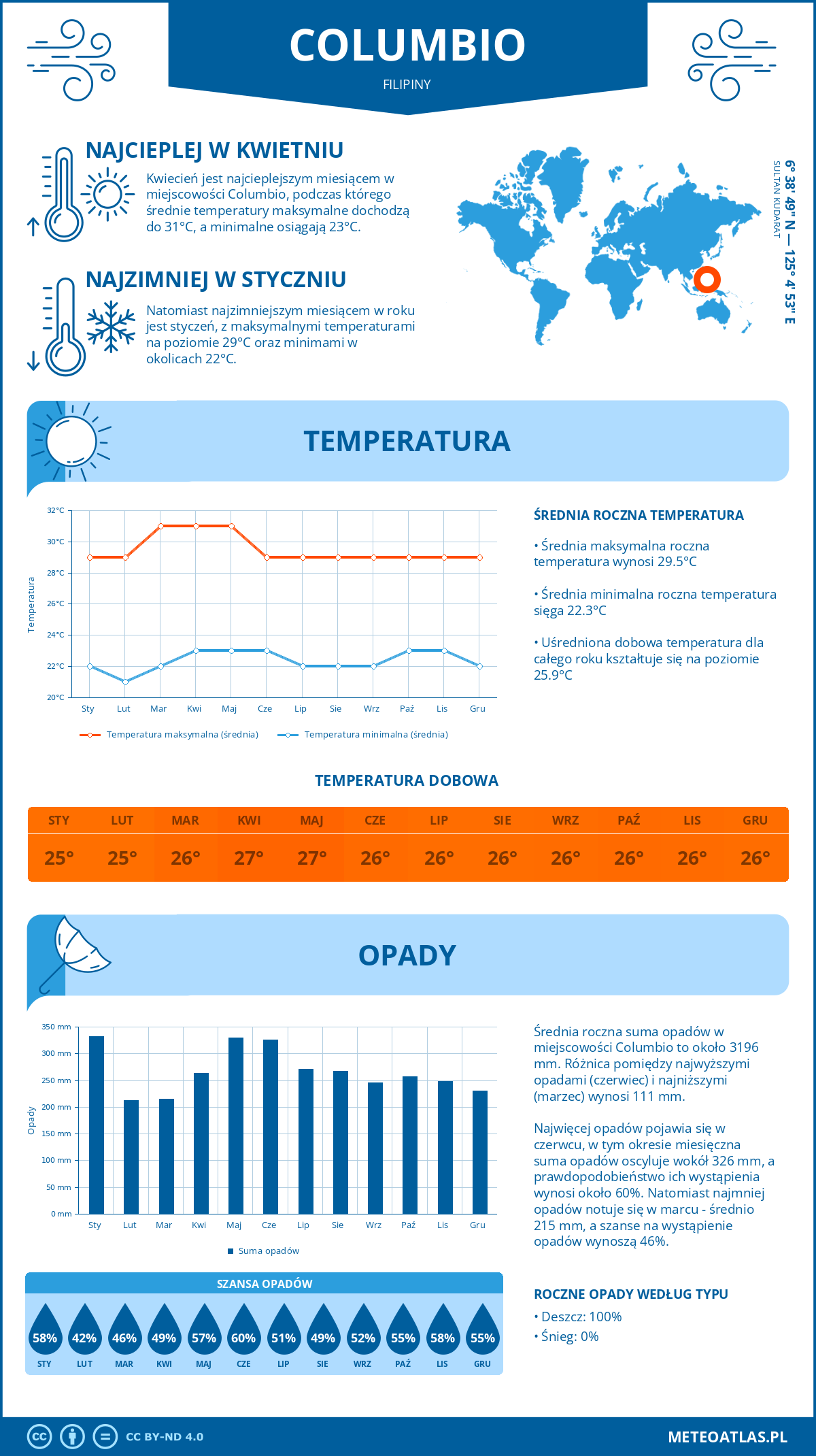 Infografika: Columbio (Filipiny) – miesięczne temperatury i opady z wykresami rocznych trendów pogodowych