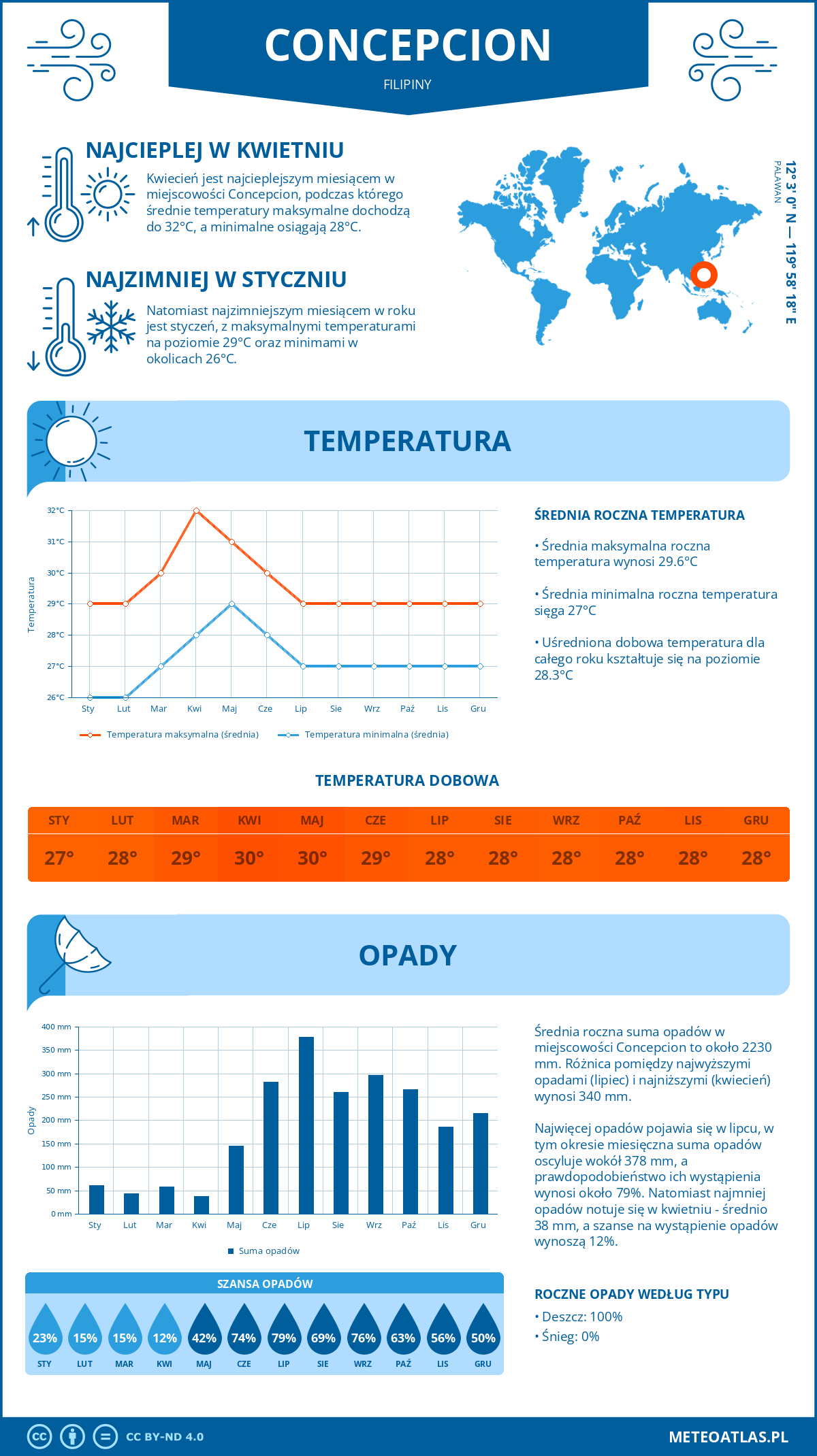 Pogoda Concepcion (Filipiny). Temperatura oraz opady.