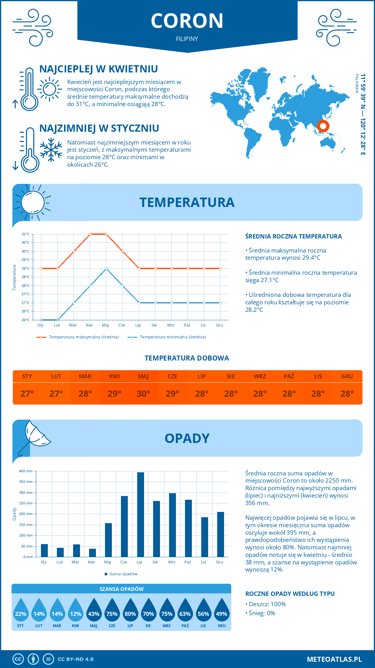 Pogoda Coron (Filipiny). Temperatura oraz opady.