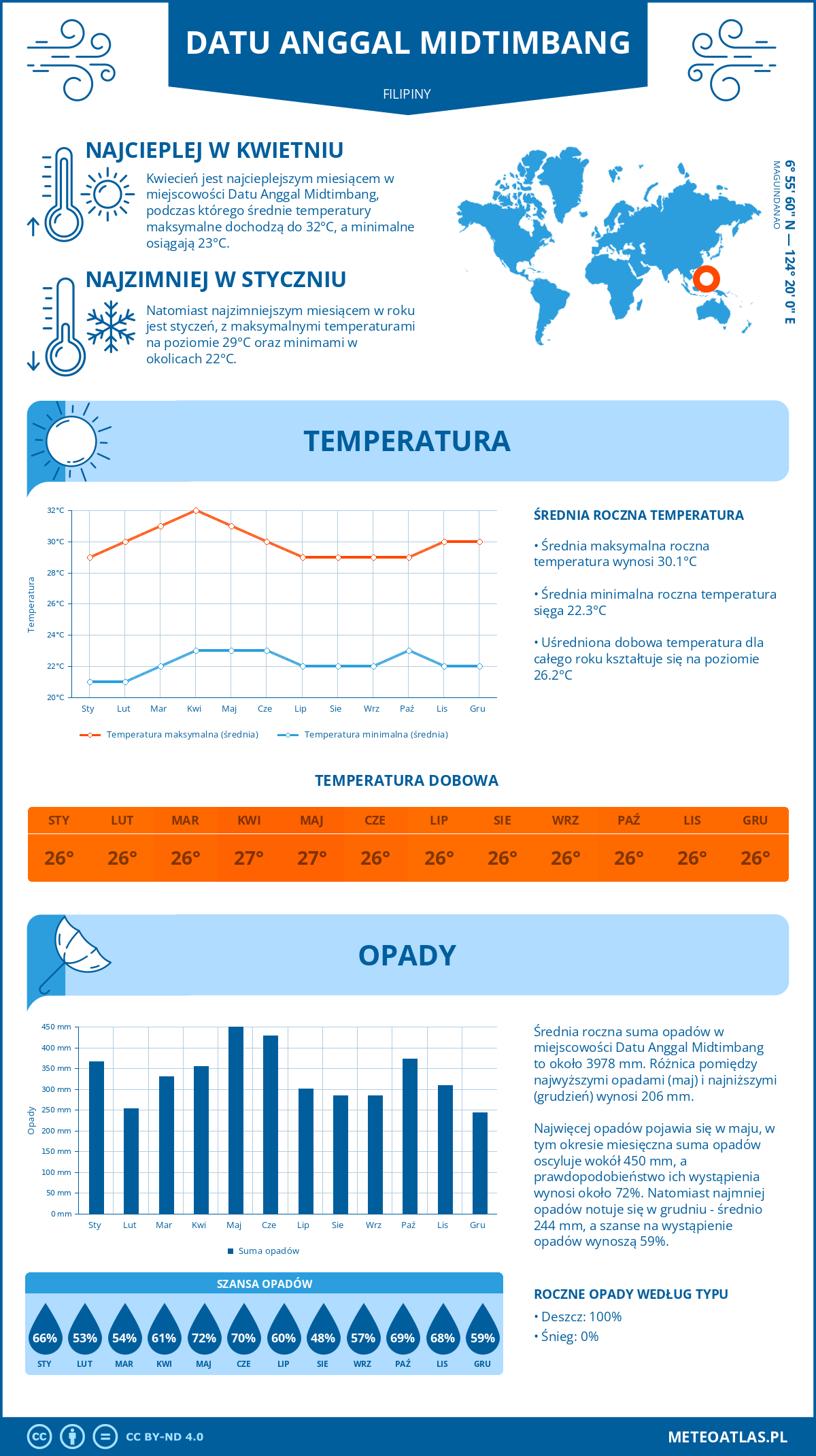 Pogoda Datu Anggal Midtimbang (Filipiny). Temperatura oraz opady.