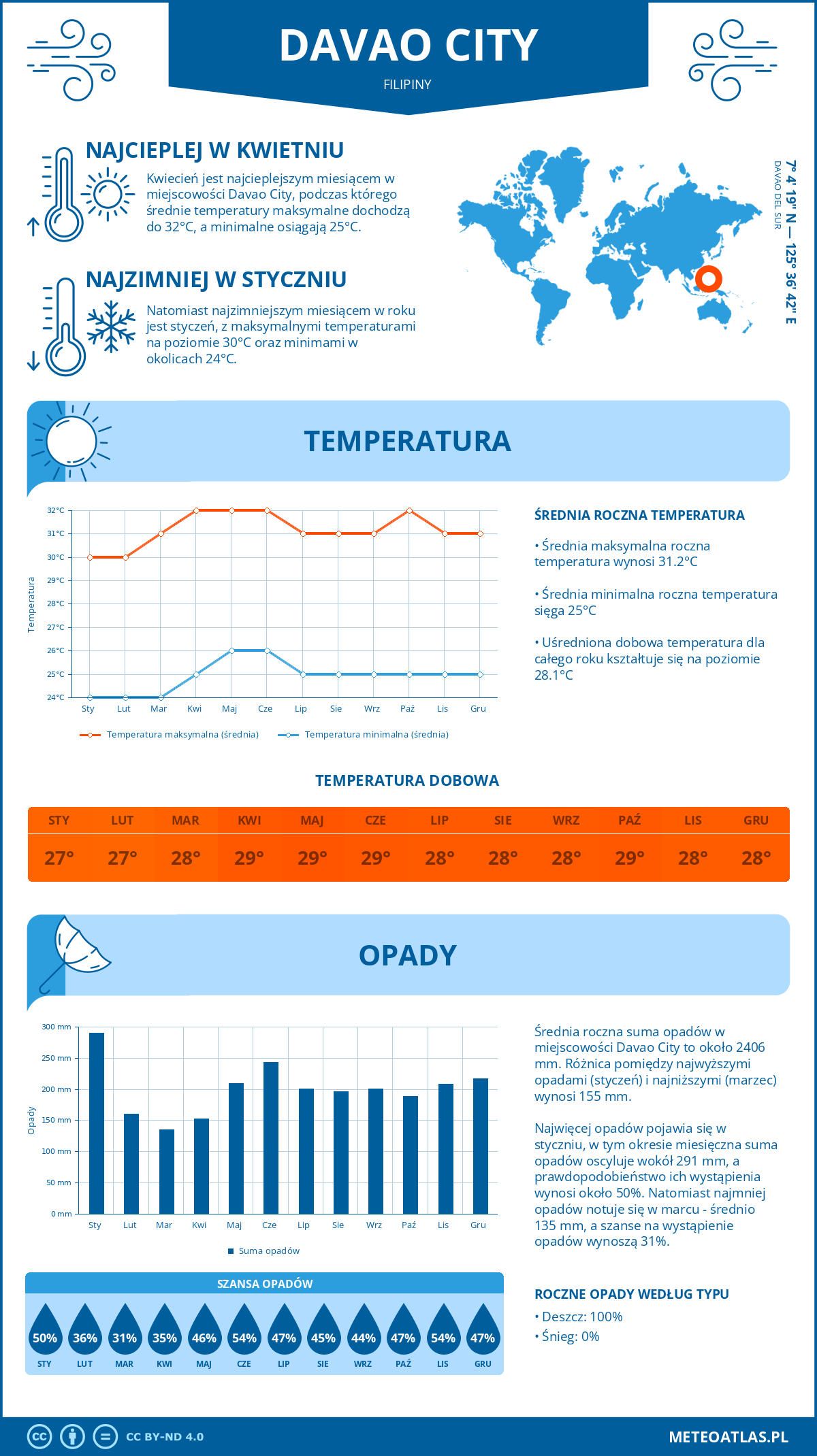 Infografika: Davao City (Filipiny) – miesięczne temperatury i opady z wykresami rocznych trendów pogodowych