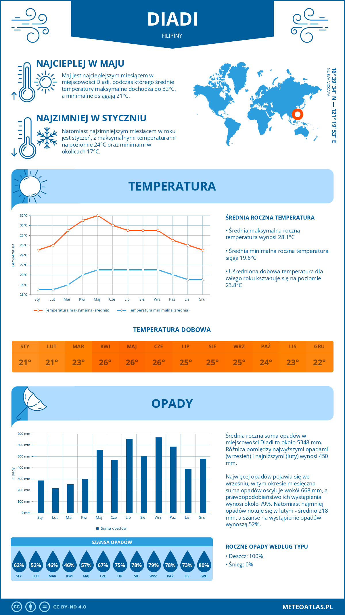 Infografika: Diadi (Filipiny) – miesięczne temperatury i opady z wykresami rocznych trendów pogodowych