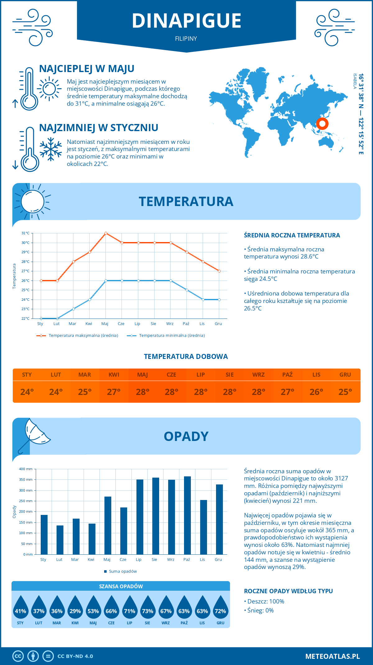 Infografika: Dinapigue (Filipiny) – miesięczne temperatury i opady z wykresami rocznych trendów pogodowych