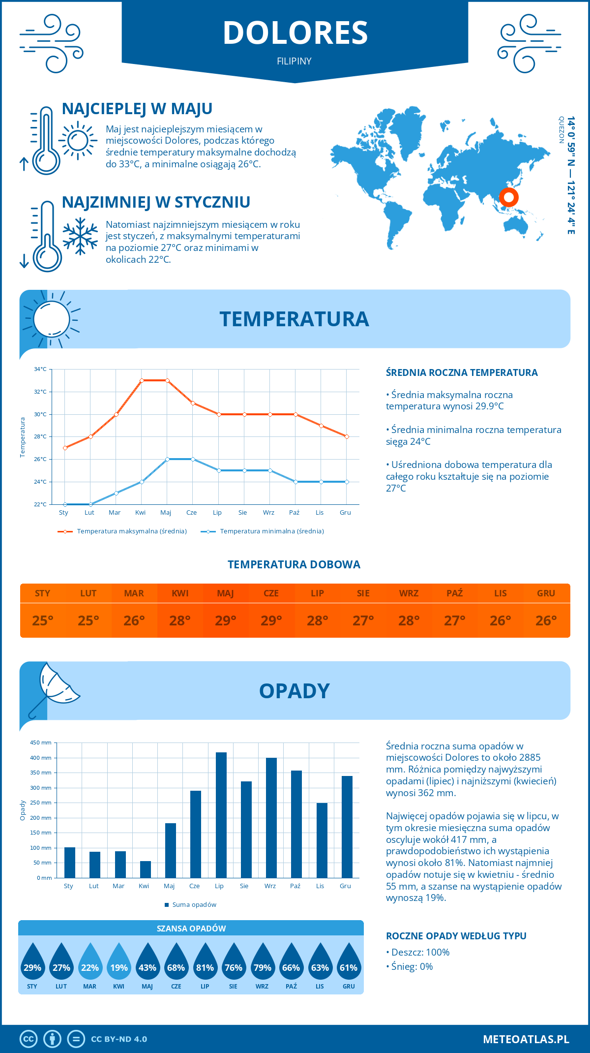 Infografika: Dolores (Filipiny) – miesięczne temperatury i opady z wykresami rocznych trendów pogodowych