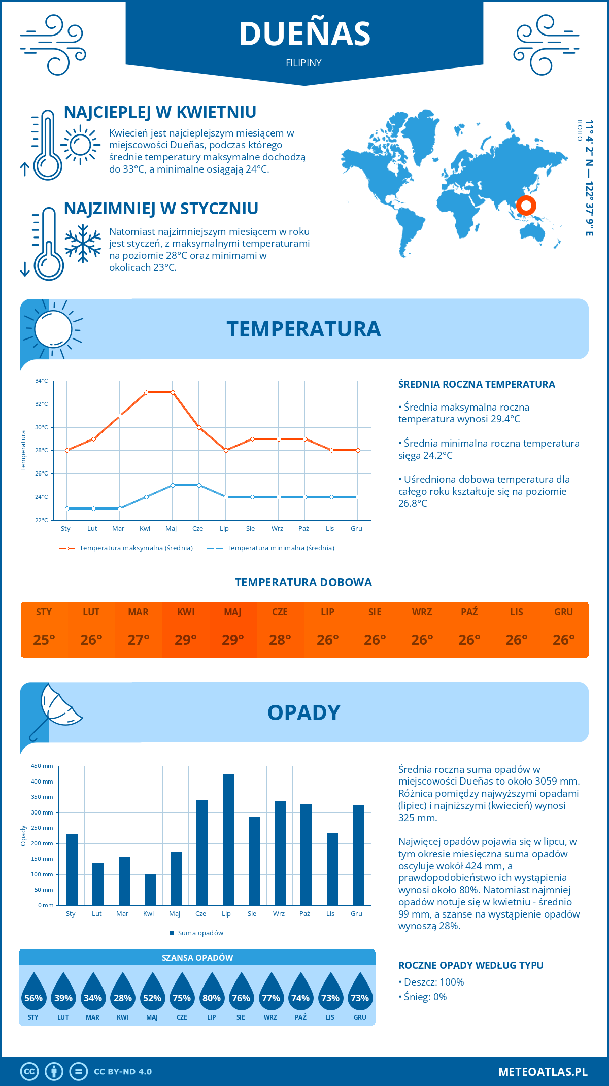 Infografika: Dueñas (Filipiny) – miesięczne temperatury i opady z wykresami rocznych trendów pogodowych