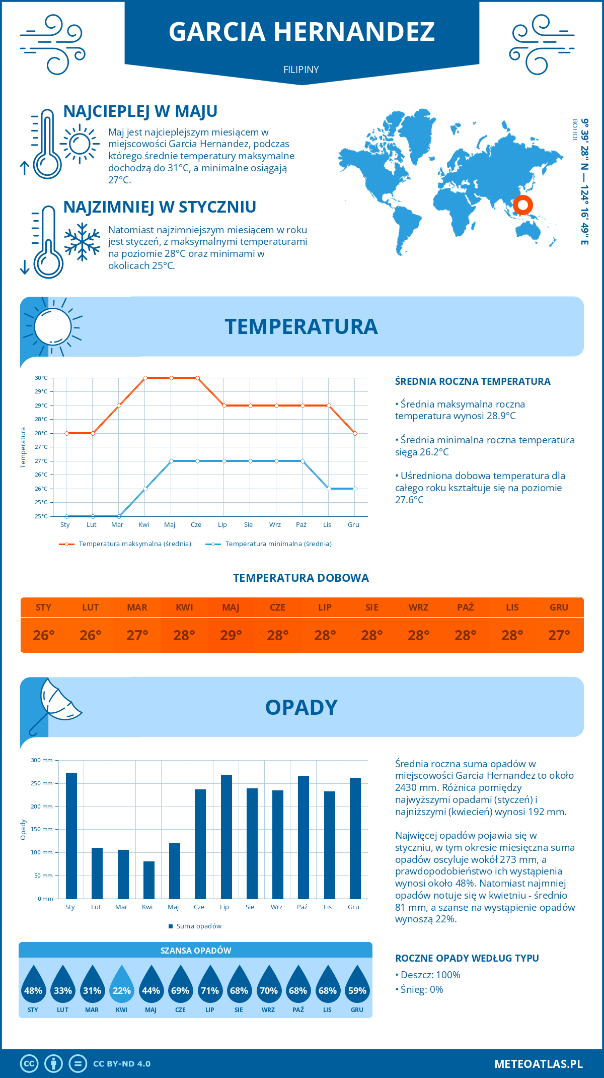 Infografika: Garcia Hernandez (Filipiny) – miesięczne temperatury i opady z wykresami rocznych trendów pogodowych