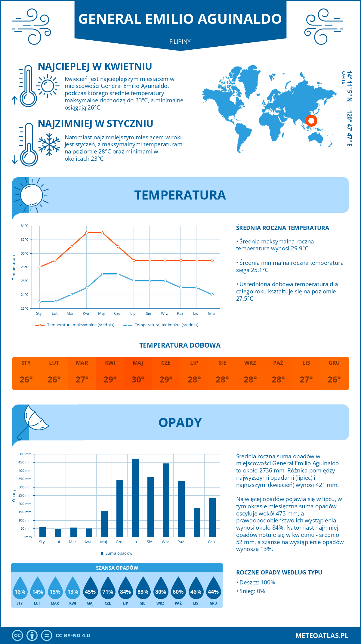 Infografika: General Emilio Aguinaldo (Filipiny) - miesięczne temperatury i opady z wykresami rocznych trendów pogodowych