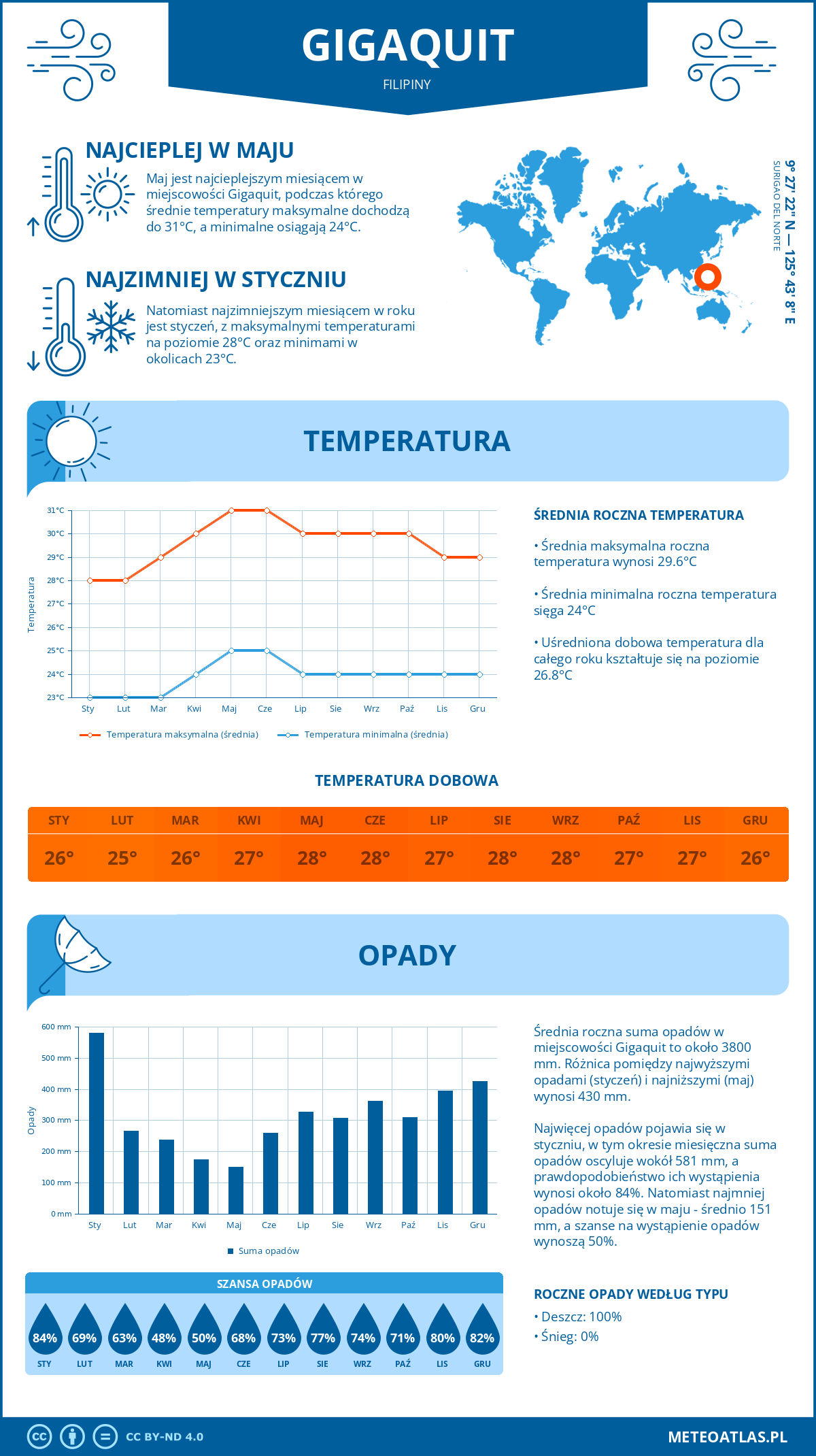 Infografika: Gigaquit (Filipiny) – miesięczne temperatury i opady z wykresami rocznych trendów pogodowych