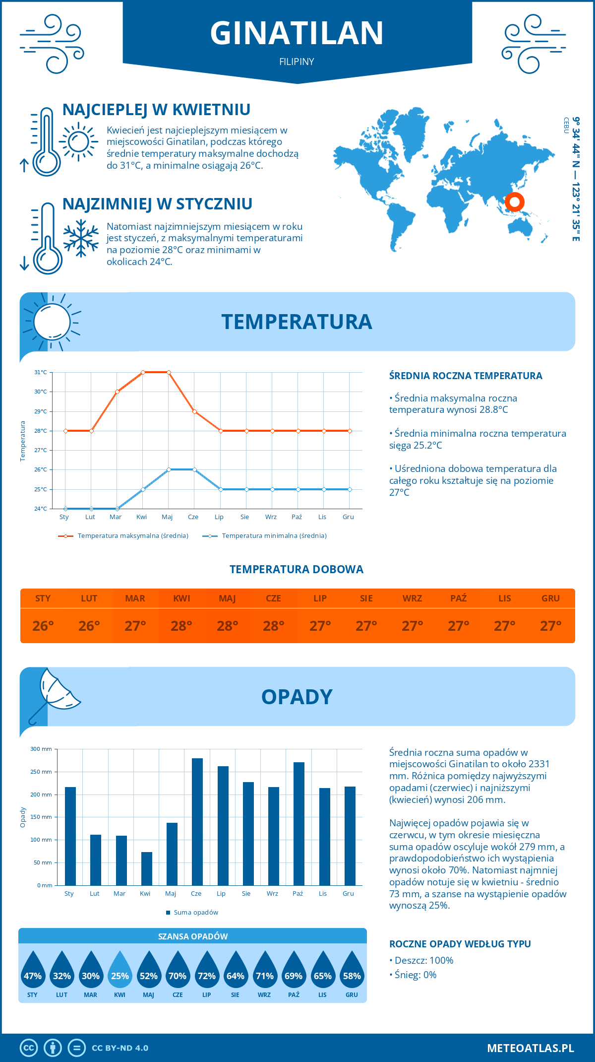 Infografika: Ginatilan (Filipiny) – miesięczne temperatury i opady z wykresami rocznych trendów pogodowych