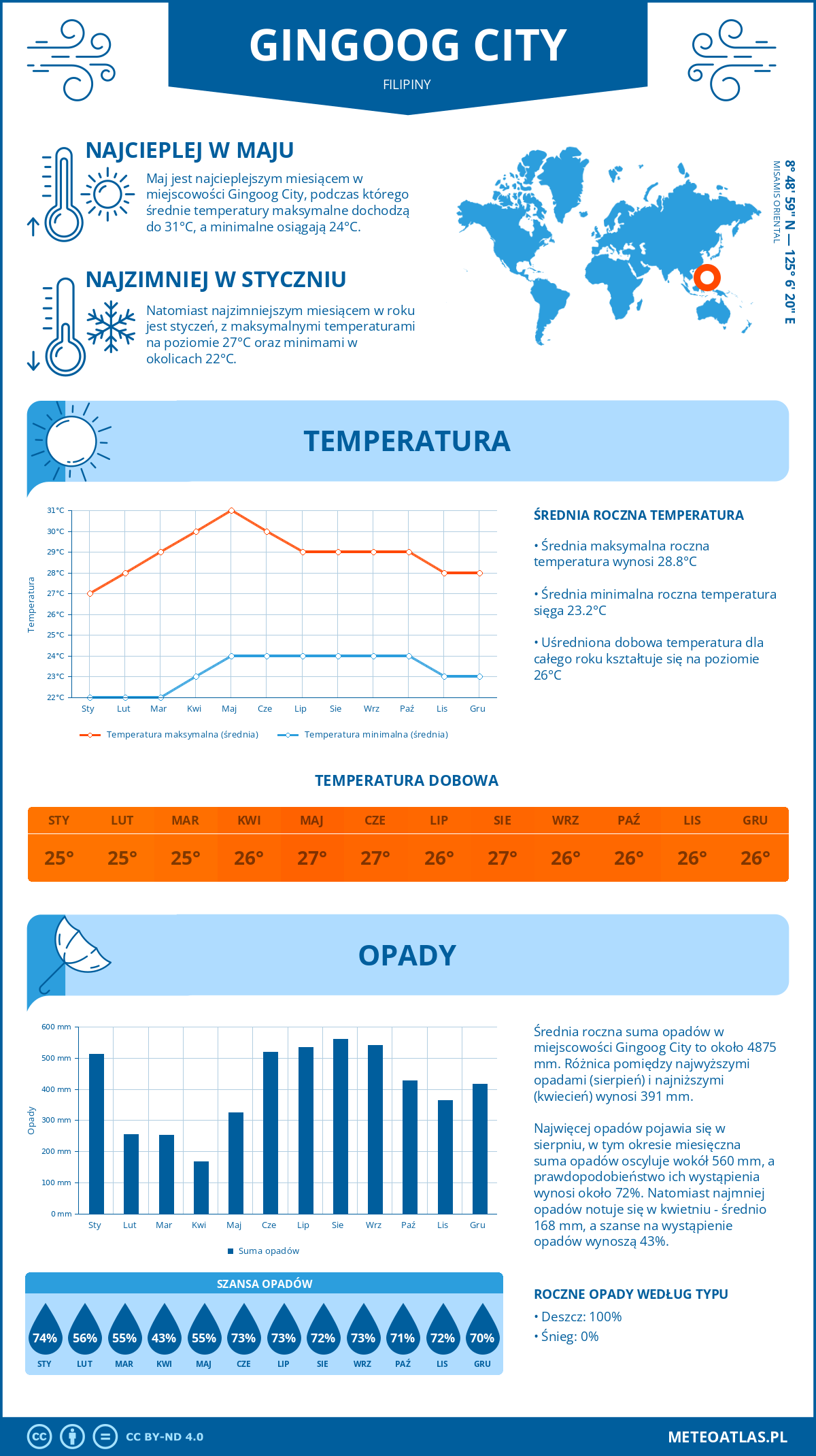 Pogoda Gingoog City (Filipiny). Temperatura oraz opady.