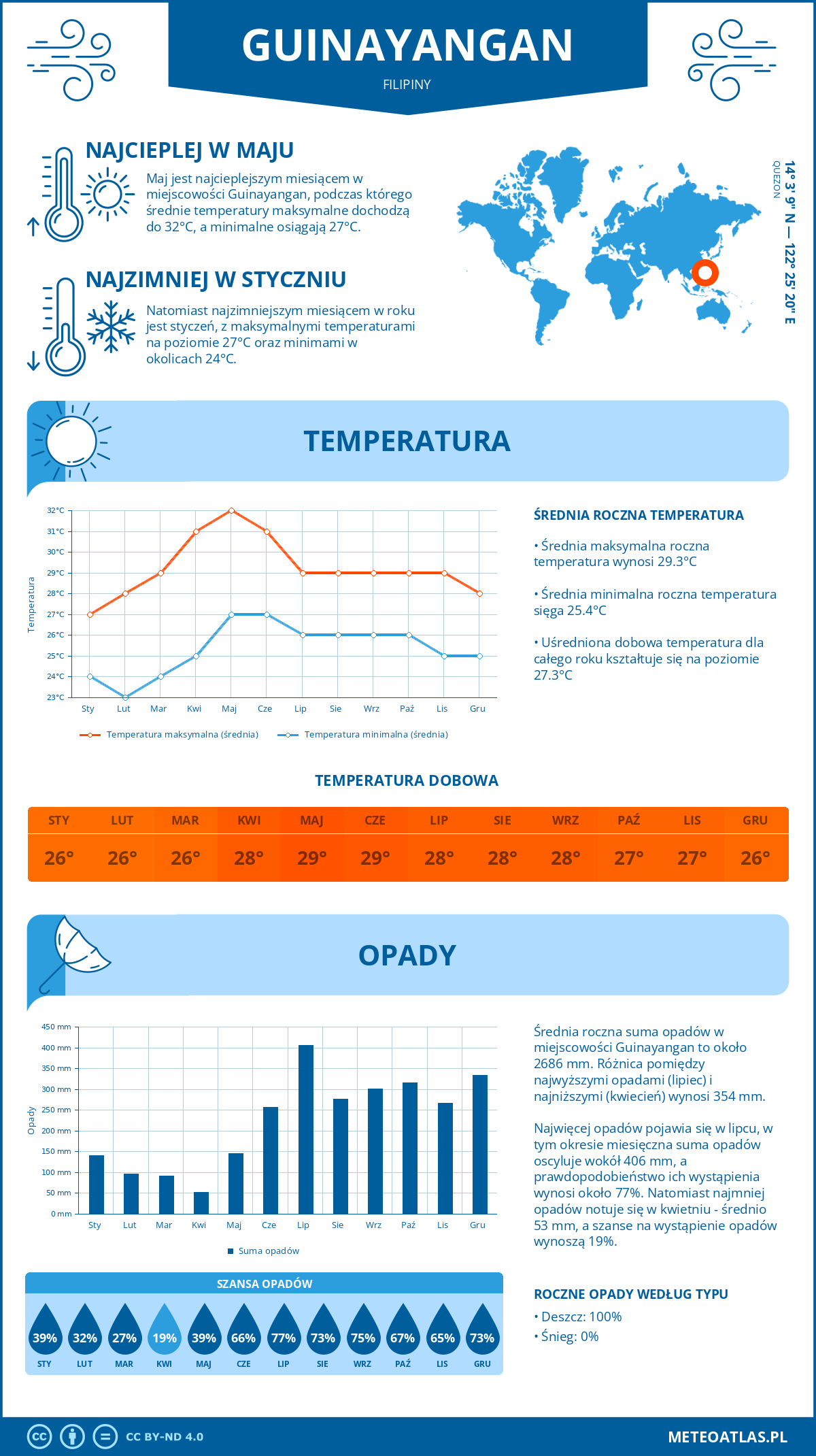 Infografika: Guinayangan (Filipiny) – miesięczne temperatury i opady z wykresami rocznych trendów pogodowych