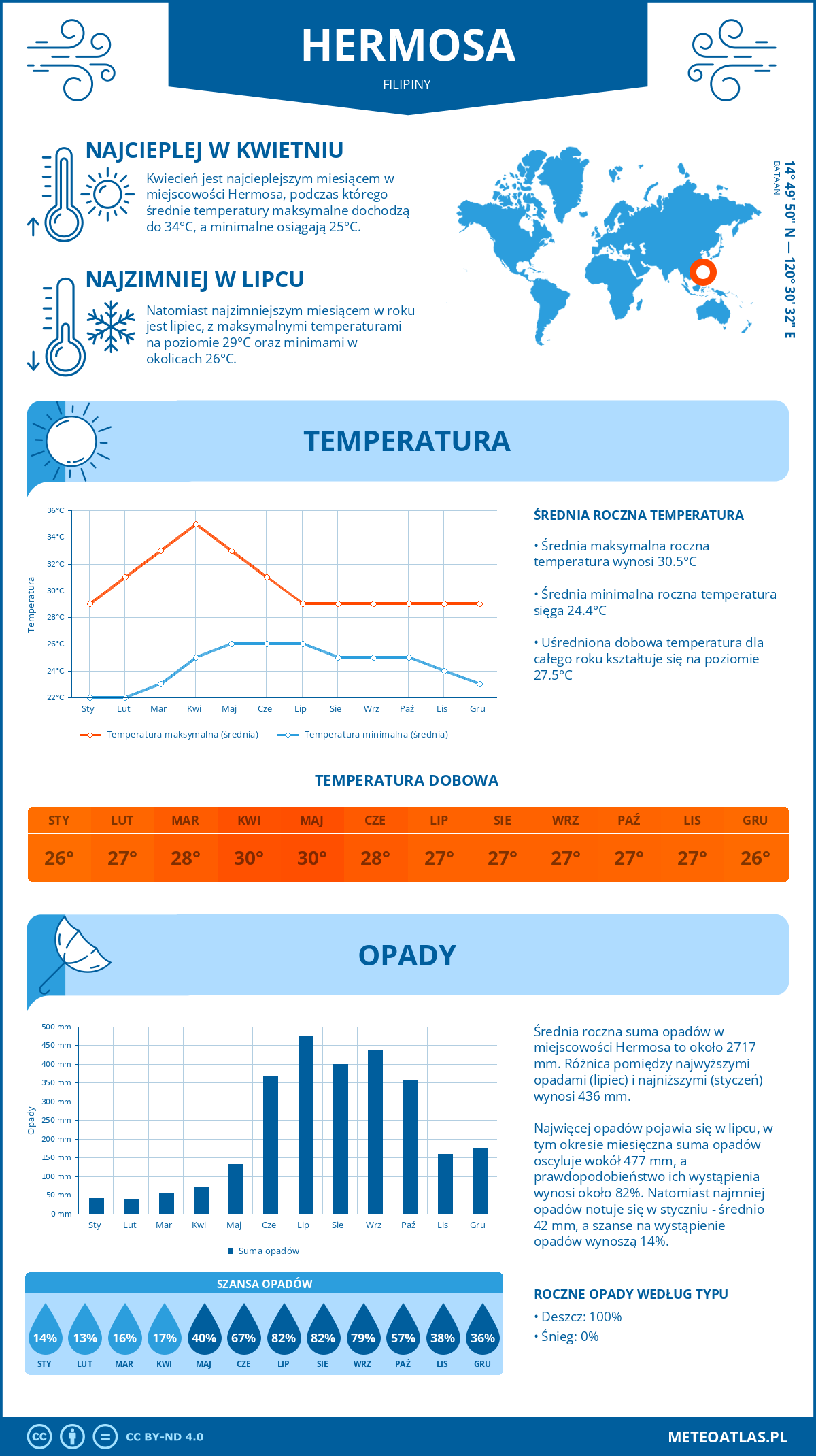 Infografika: Hermosa (Filipiny) – miesięczne temperatury i opady z wykresami rocznych trendów pogodowych