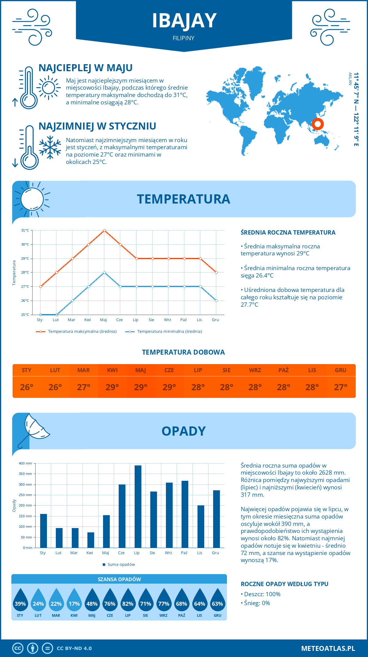 Infografika: Ibajay (Filipiny) – miesięczne temperatury i opady z wykresami rocznych trendów pogodowych