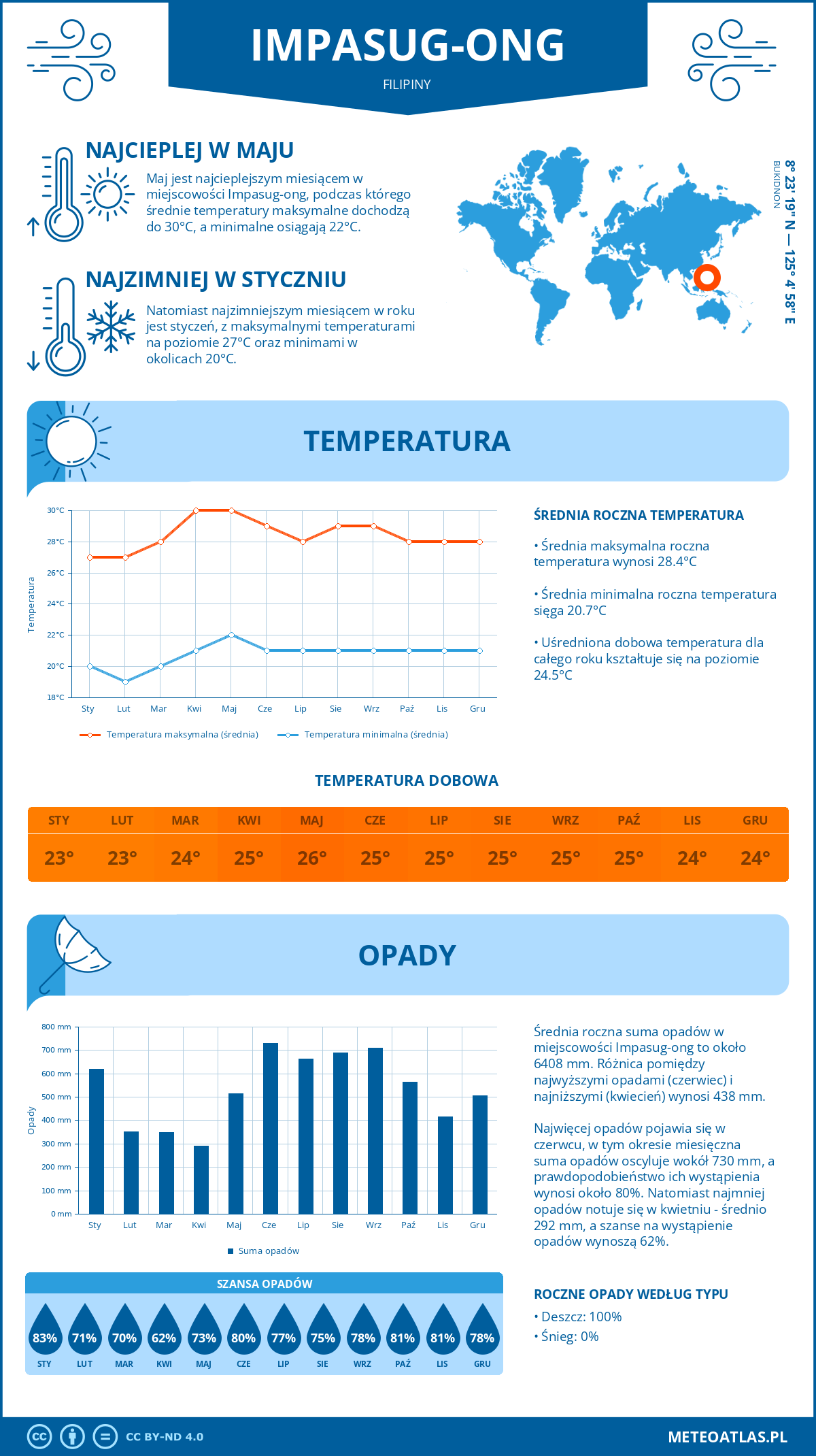 Pogoda Impasug-ong (Filipiny). Temperatura oraz opady.