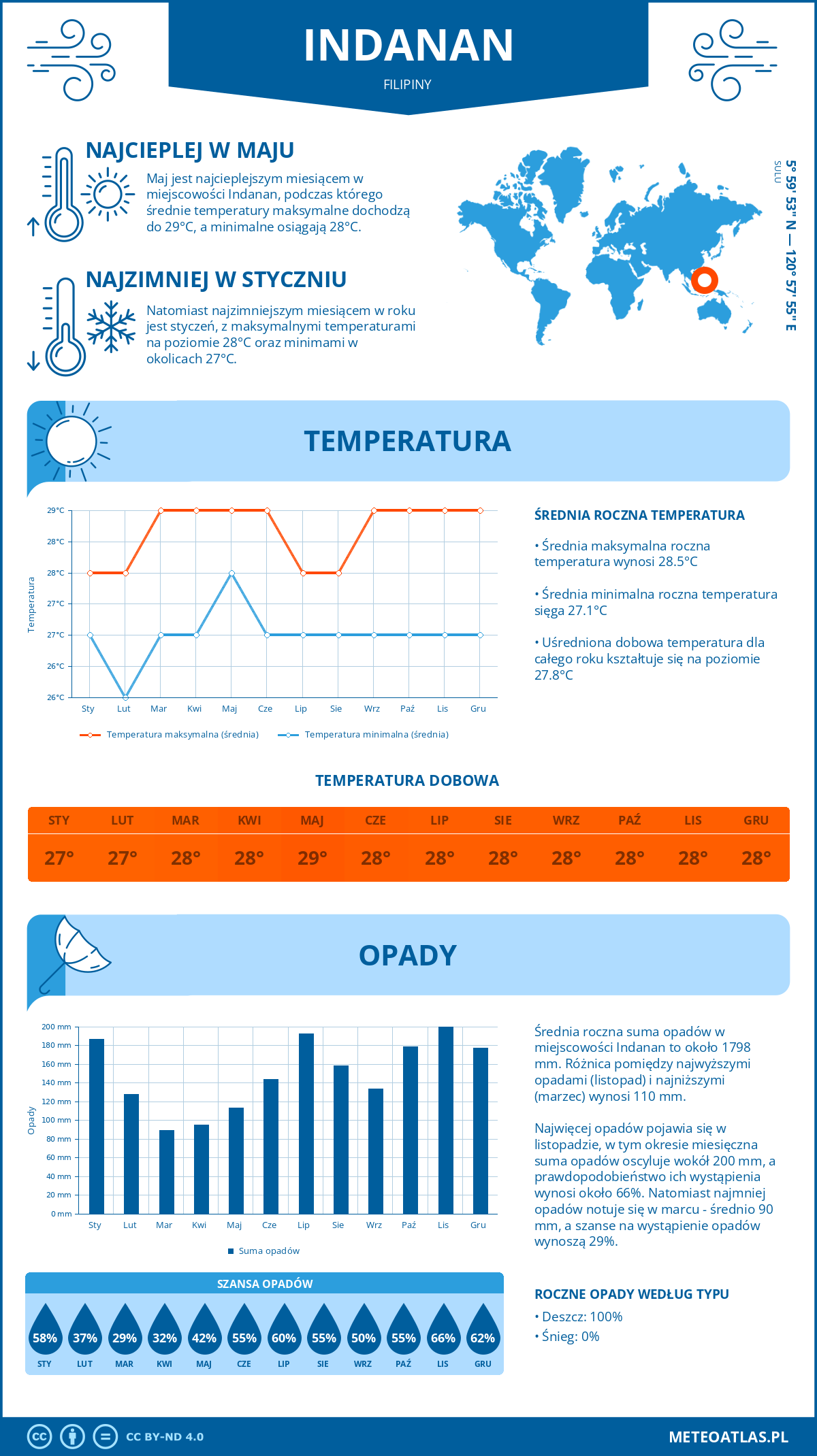 Infografika: Indanan (Filipiny) – miesięczne temperatury i opady z wykresami rocznych trendów pogodowych