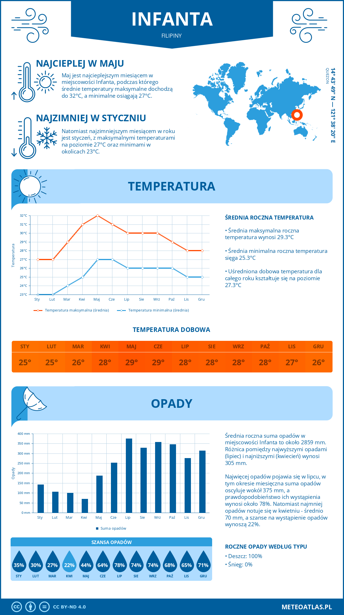 Pogoda Infanta (Filipiny). Temperatura oraz opady.