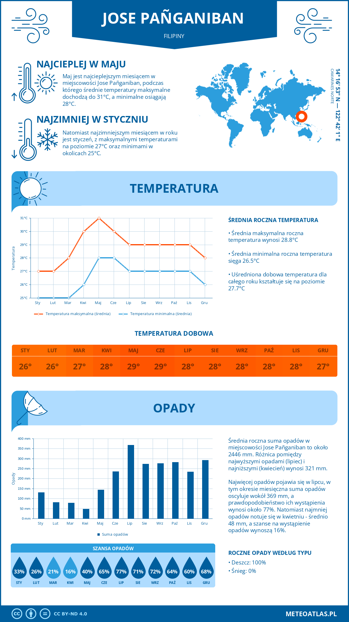 Infografika: Jose Pañganiban (Filipiny) – miesięczne temperatury i opady z wykresami rocznych trendów pogodowych