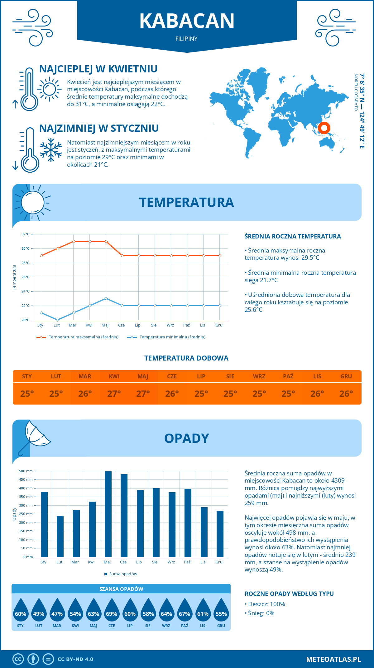 Pogoda Kabacan (Filipiny). Temperatura oraz opady.