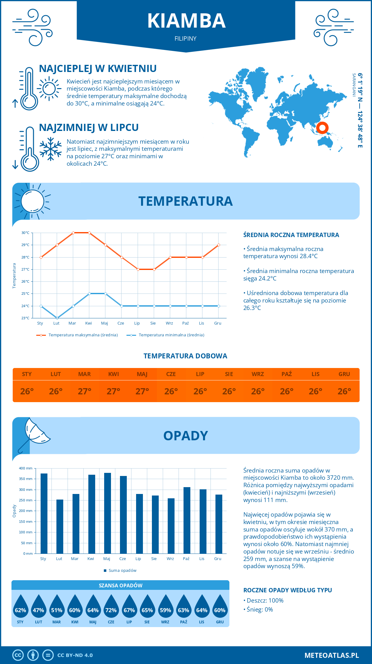 Pogoda Kiamba (Filipiny). Temperatura oraz opady.