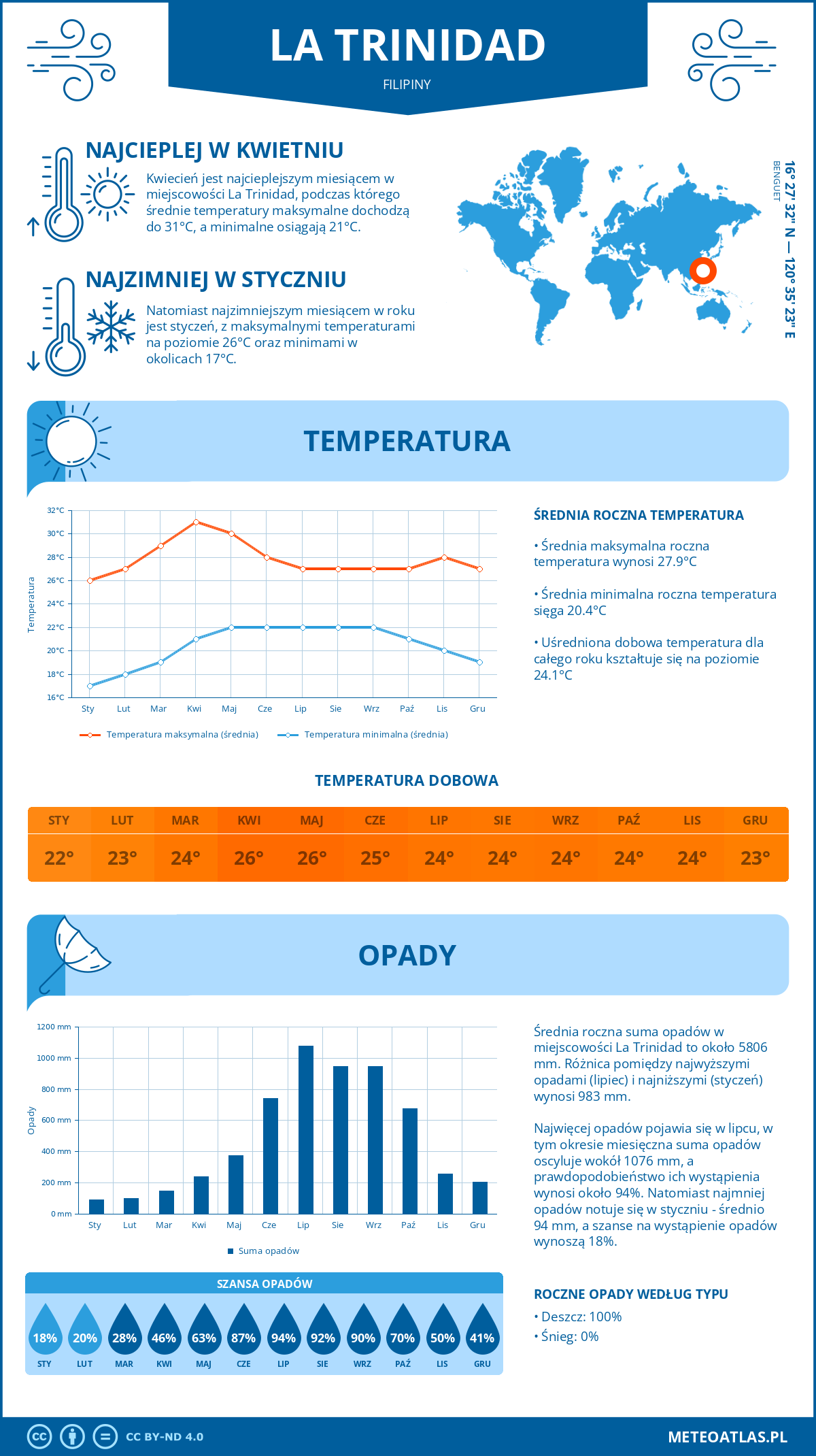 Pogoda La Trinidad (Filipiny). Temperatura oraz opady.