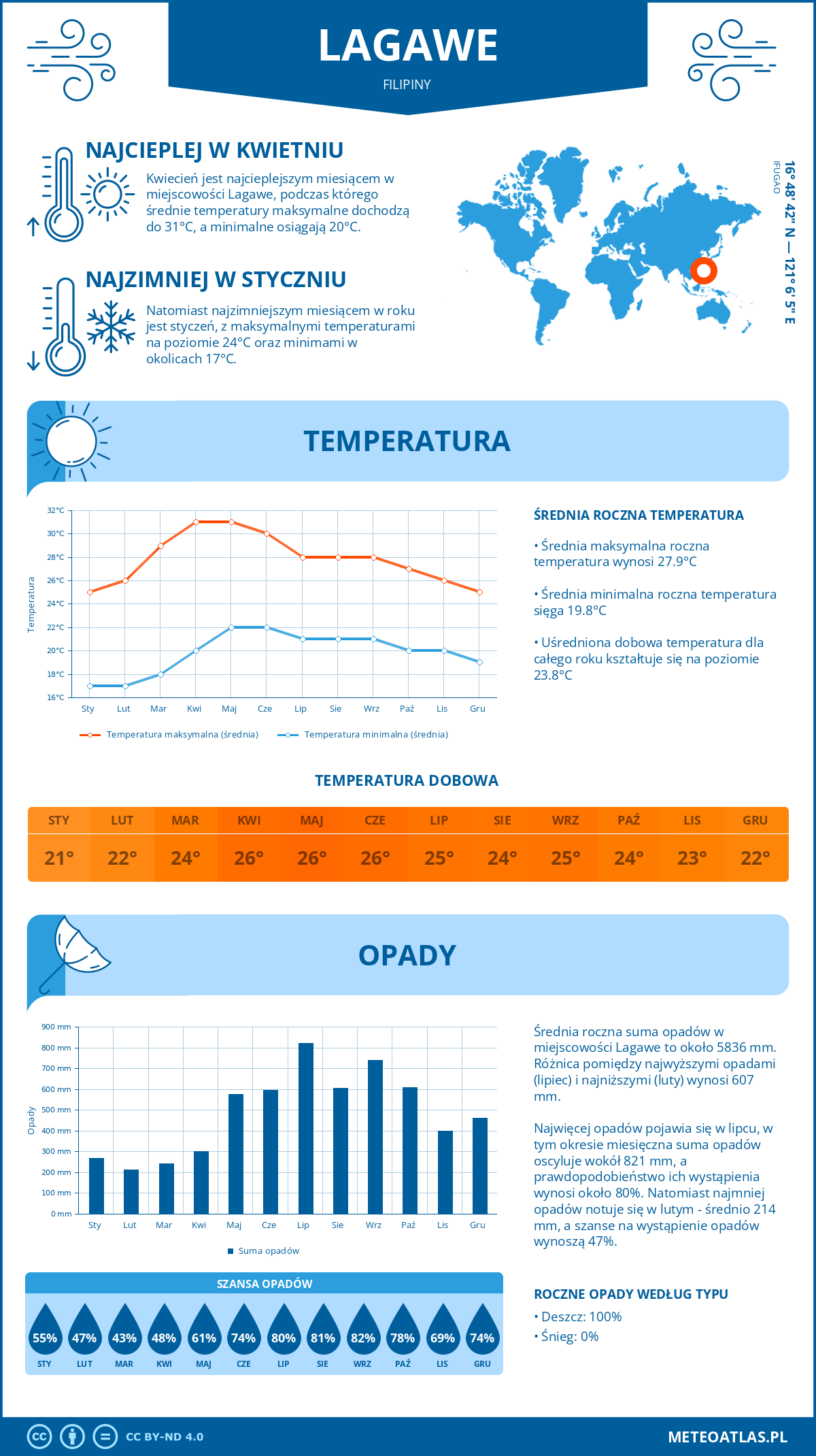 Infografika: Lagawe (Filipiny) – miesięczne temperatury i opady z wykresami rocznych trendów pogodowych