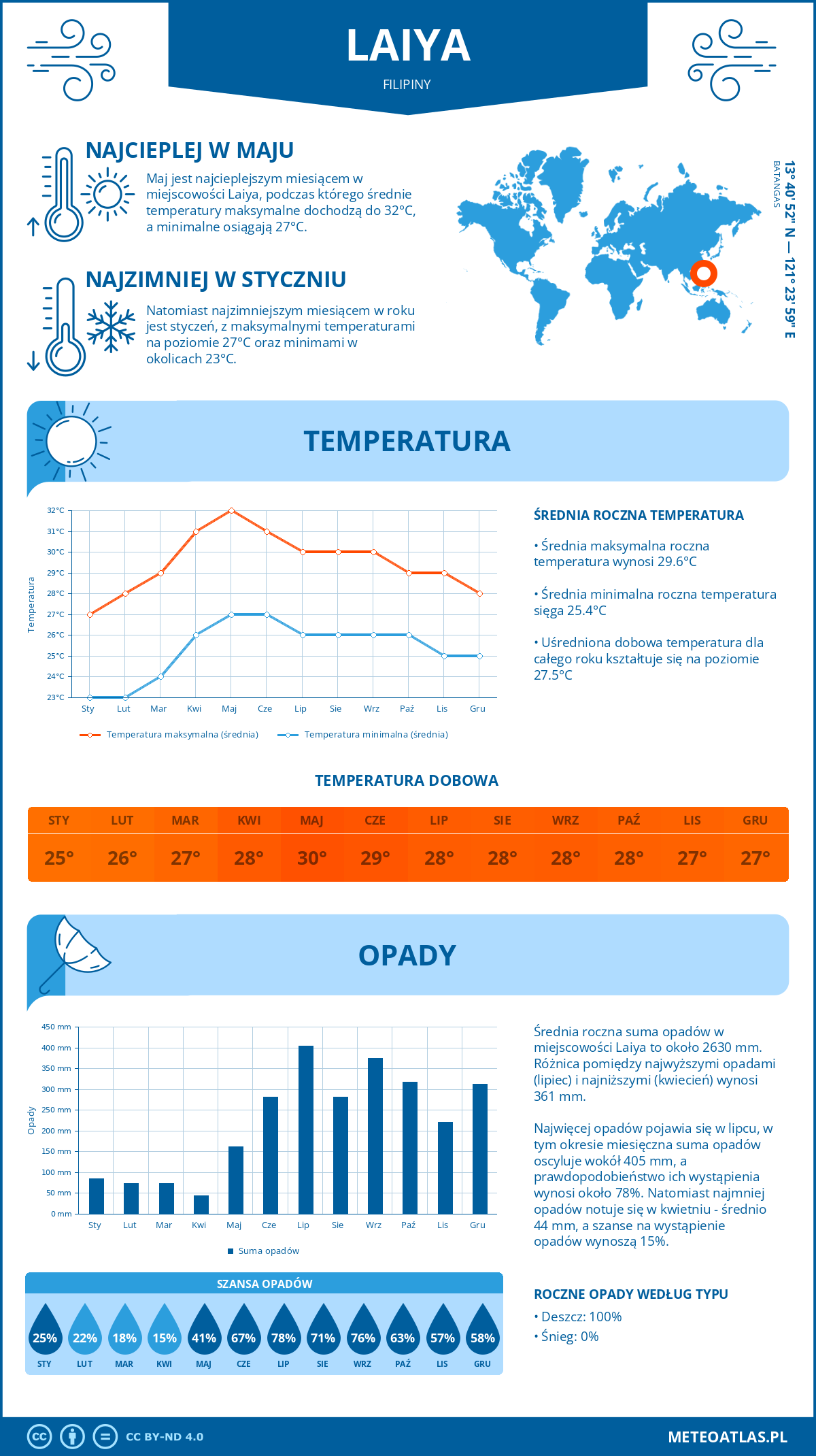 Infografika: Laiya (Filipiny) – miesięczne temperatury i opady z wykresami rocznych trendów pogodowych