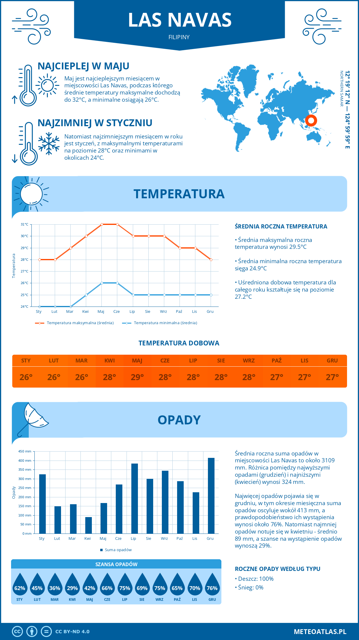 Infografika: Las Navas (Filipiny) – miesięczne temperatury i opady z wykresami rocznych trendów pogodowych