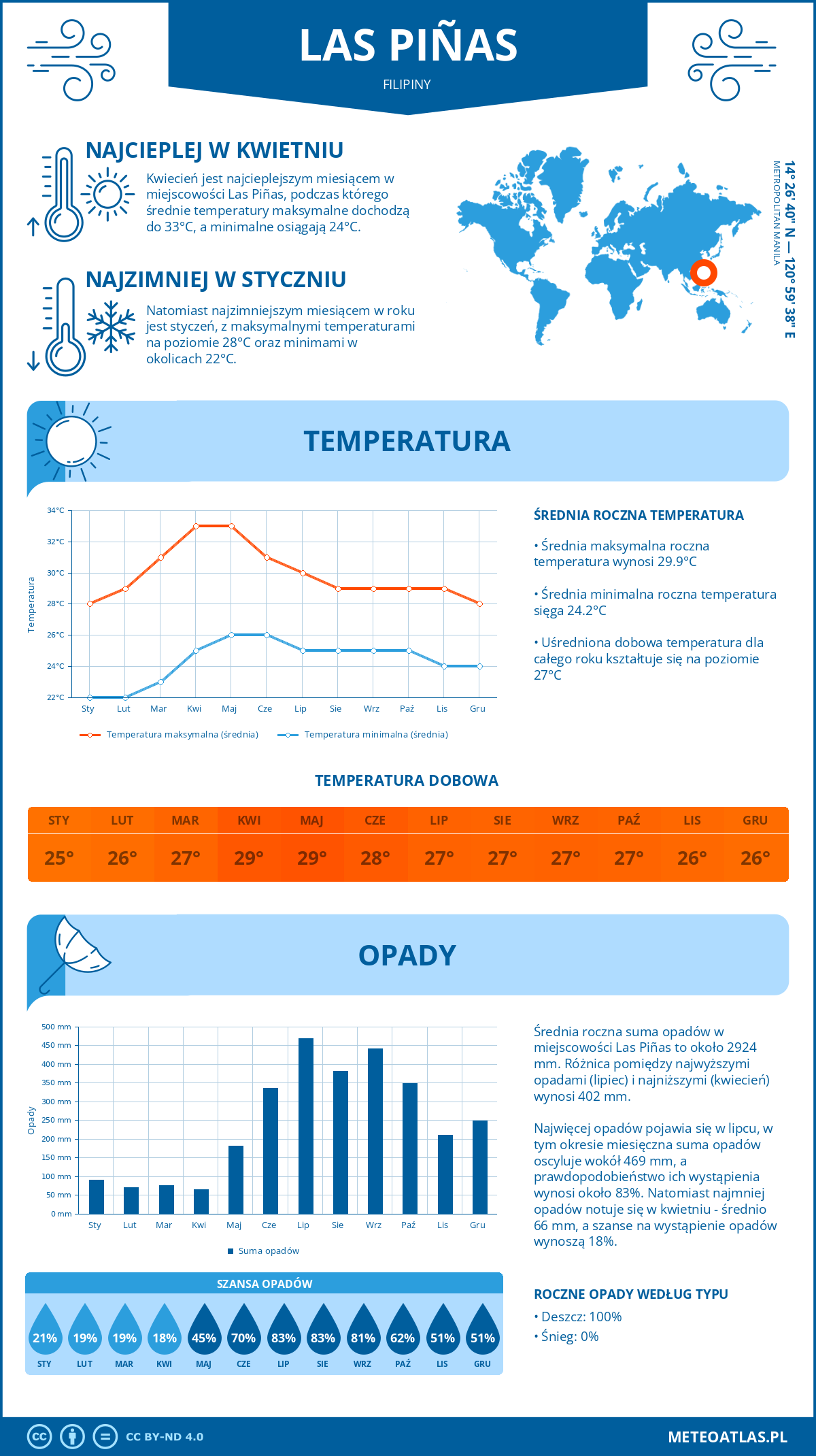 Infografika: Las Piñas (Filipiny) – miesięczne temperatury i opady z wykresami rocznych trendów pogodowych