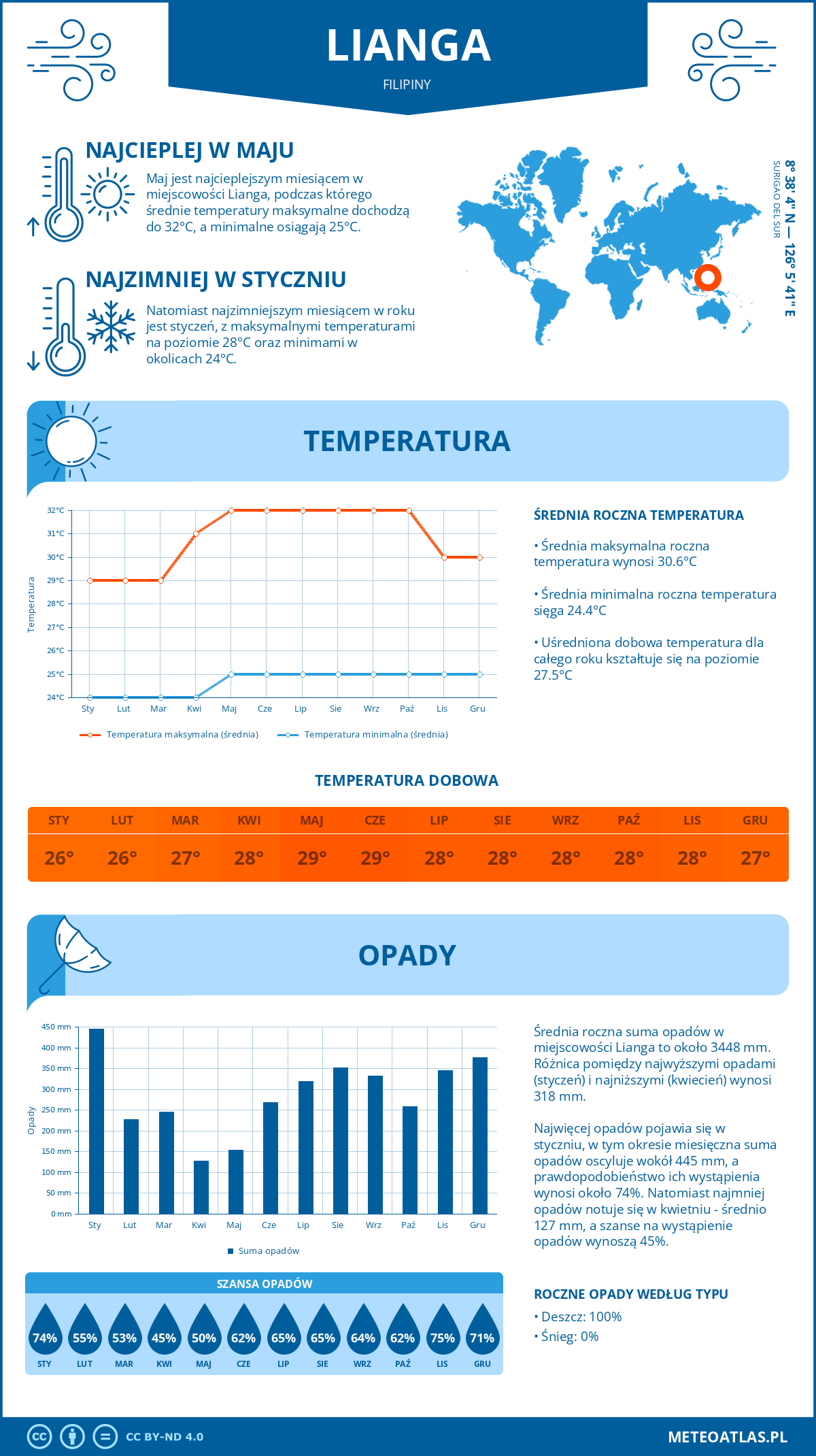 Infografika: Lianga (Filipiny) – miesięczne temperatury i opady z wykresami rocznych trendów pogodowych