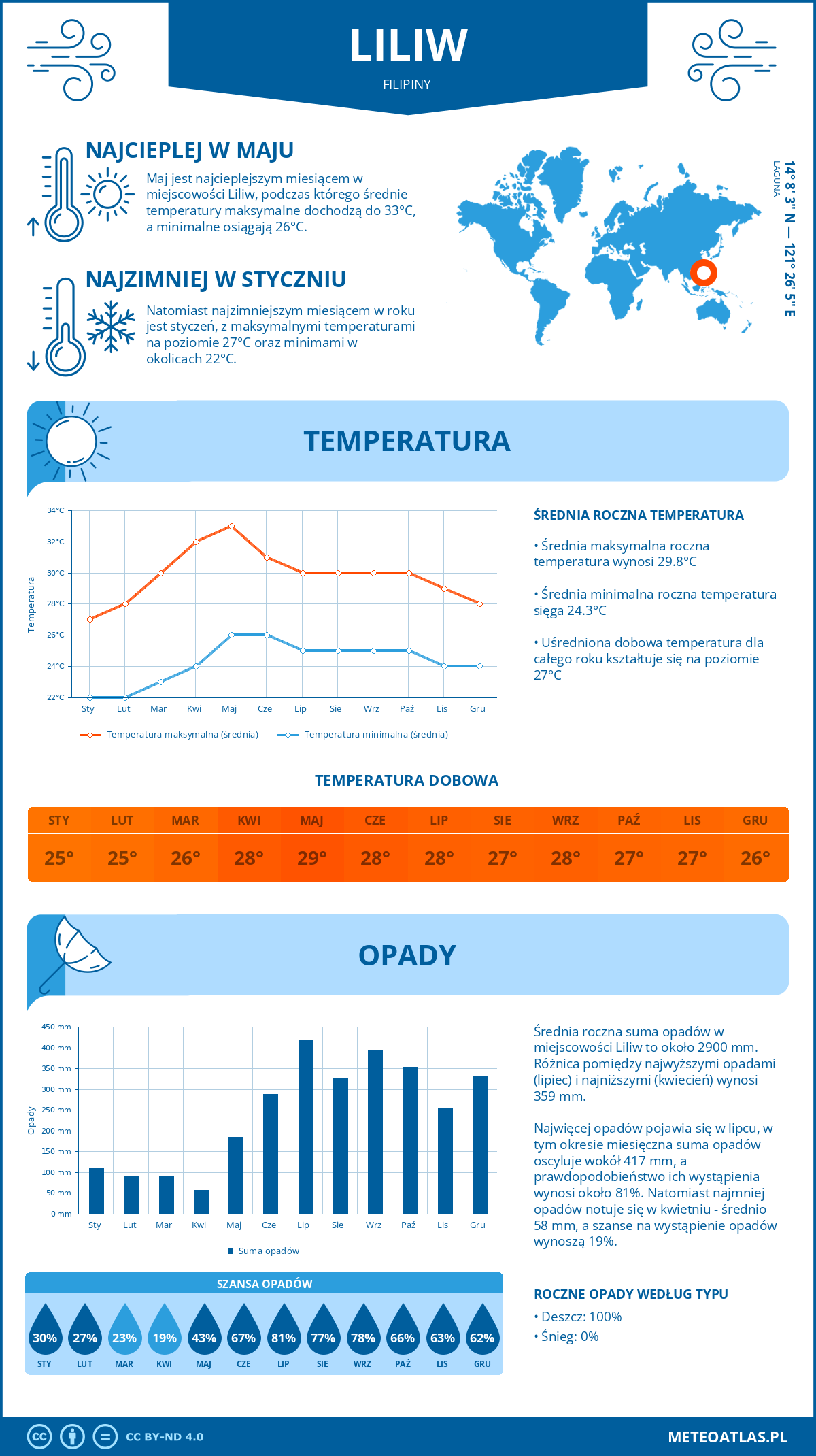 Pogoda Liliw (Filipiny). Temperatura oraz opady.