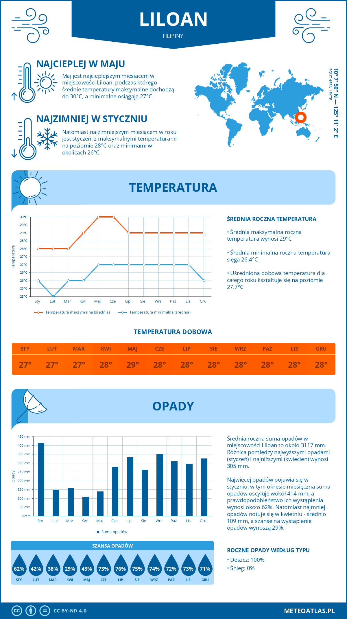 Infografika: Liloan (Filipiny) – miesięczne temperatury i opady z wykresami rocznych trendów pogodowych