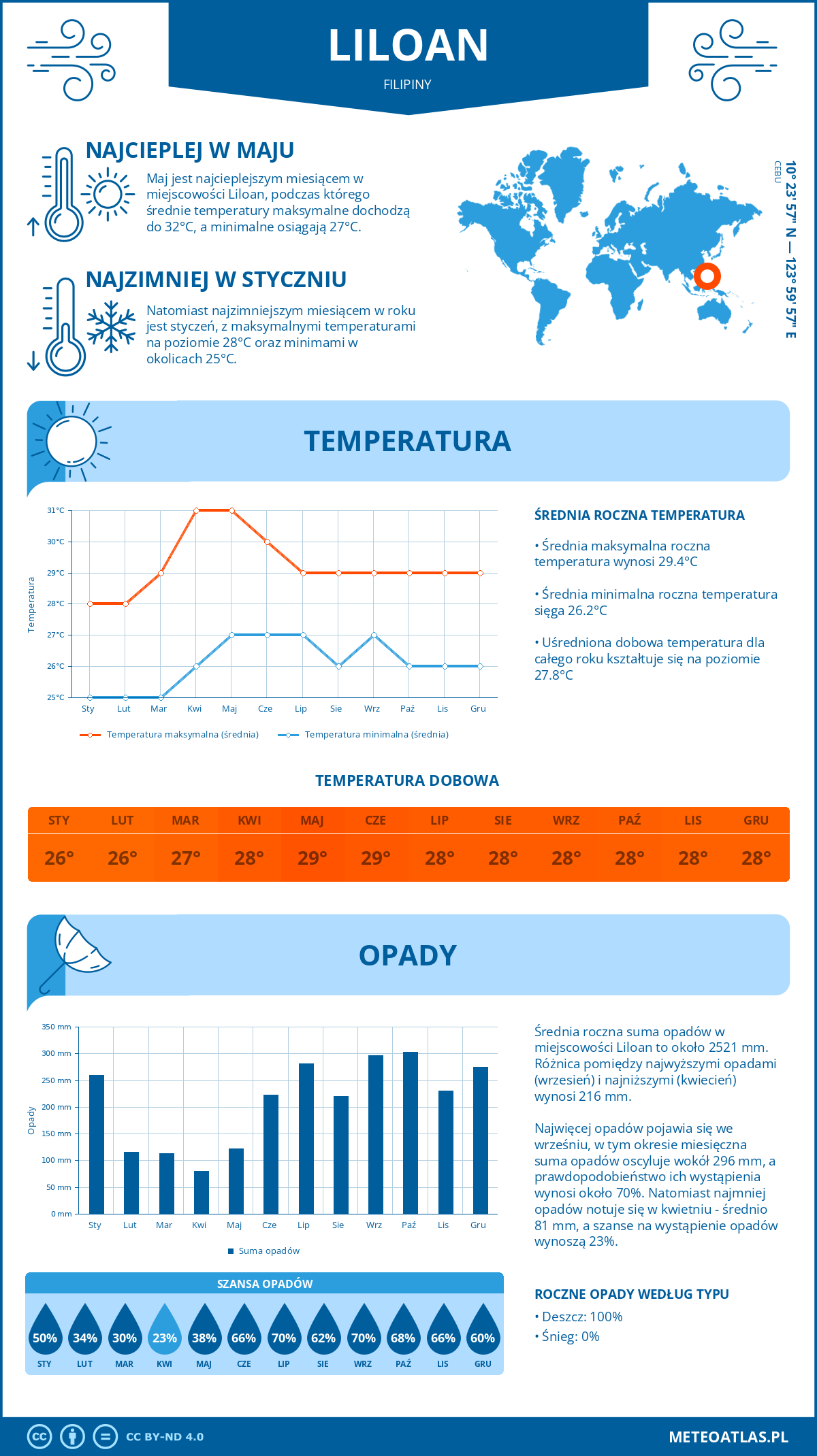 Infografika: Liloan (Filipiny) – miesięczne temperatury i opady z wykresami rocznych trendów pogodowych