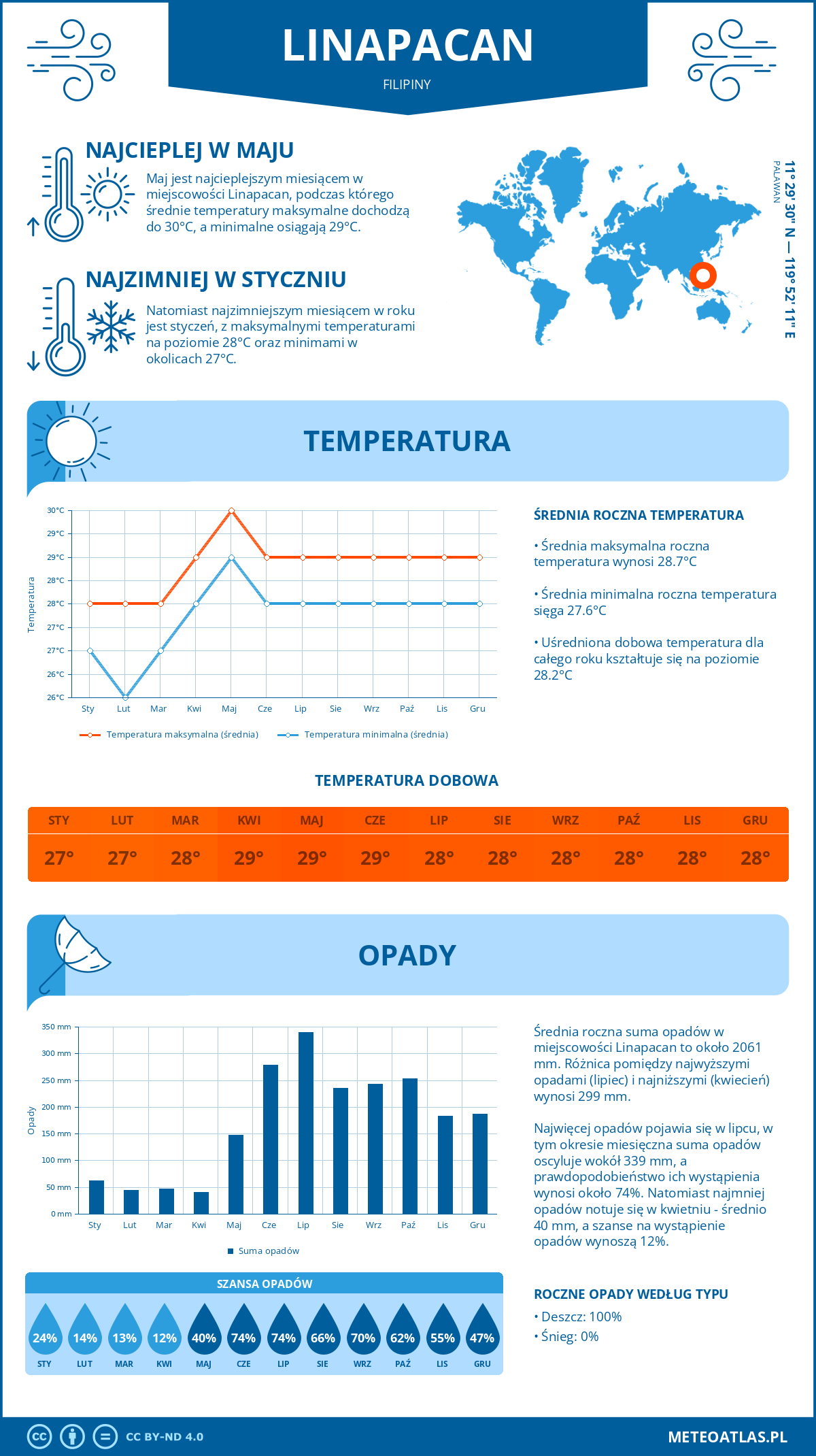 Pogoda Linapacan (Filipiny). Temperatura oraz opady.