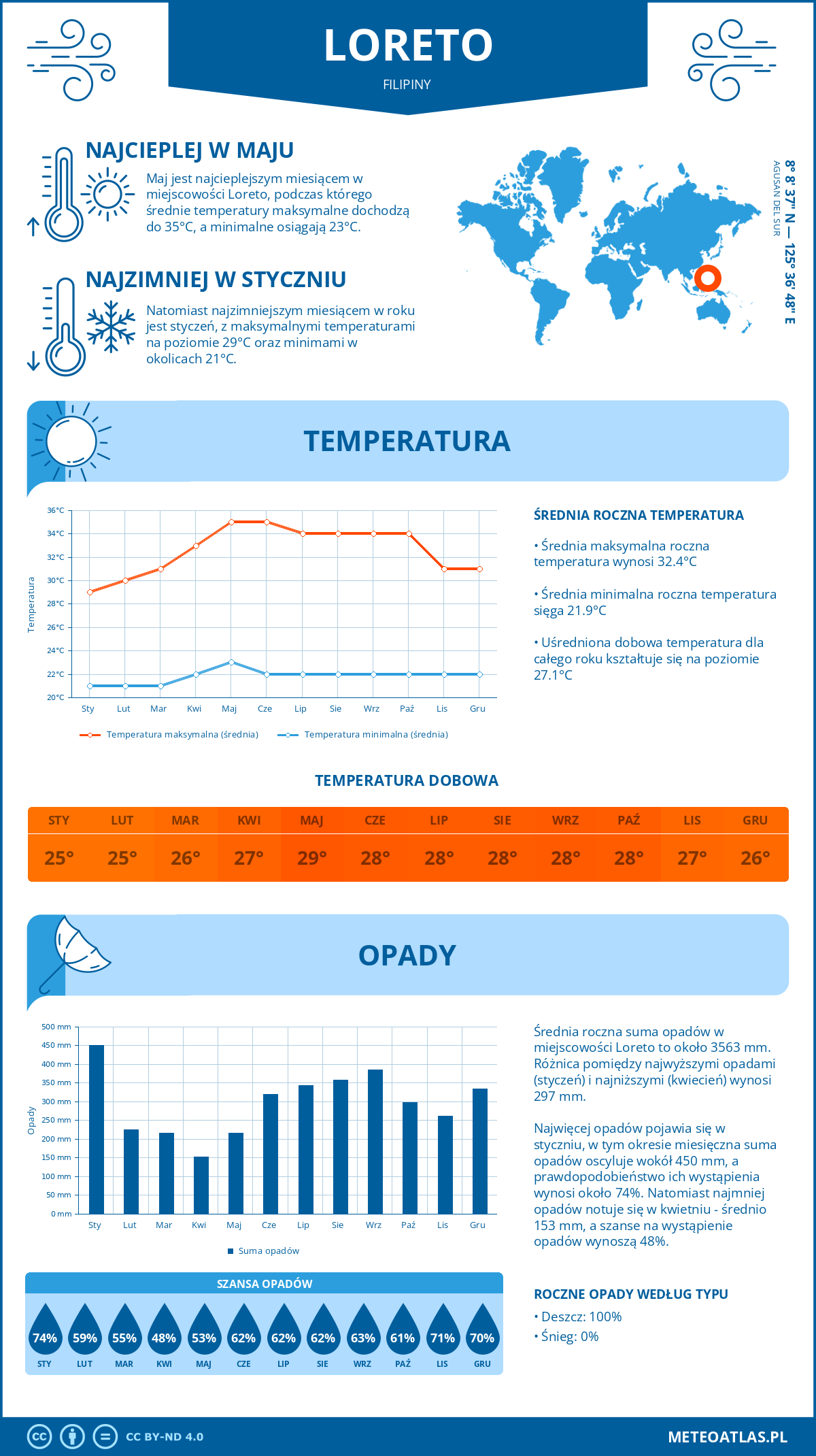 Infografika: Loreto (Filipiny) – miesięczne temperatury i opady z wykresami rocznych trendów pogodowych