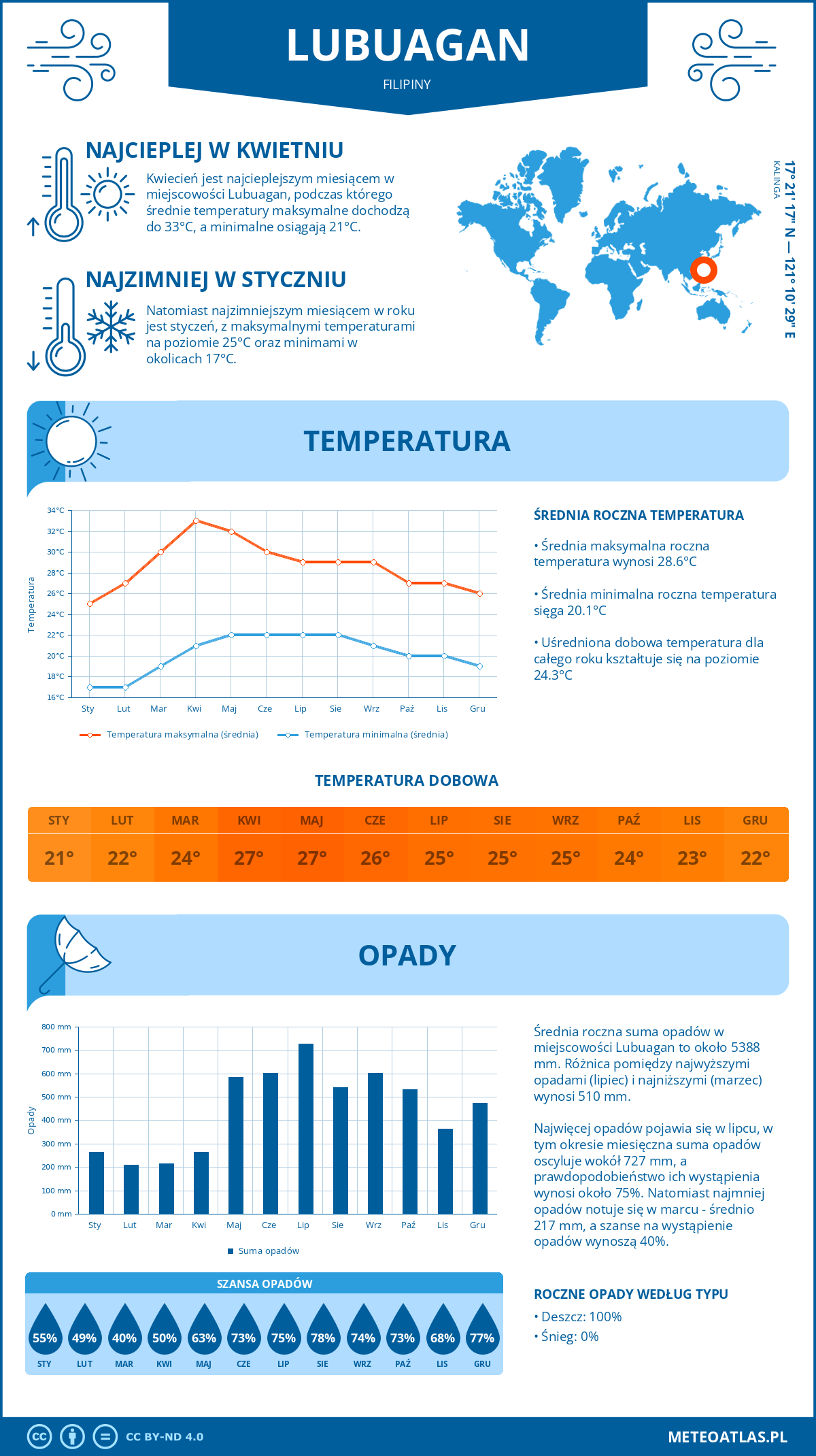 Pogoda Lubuagan (Filipiny). Temperatura oraz opady.