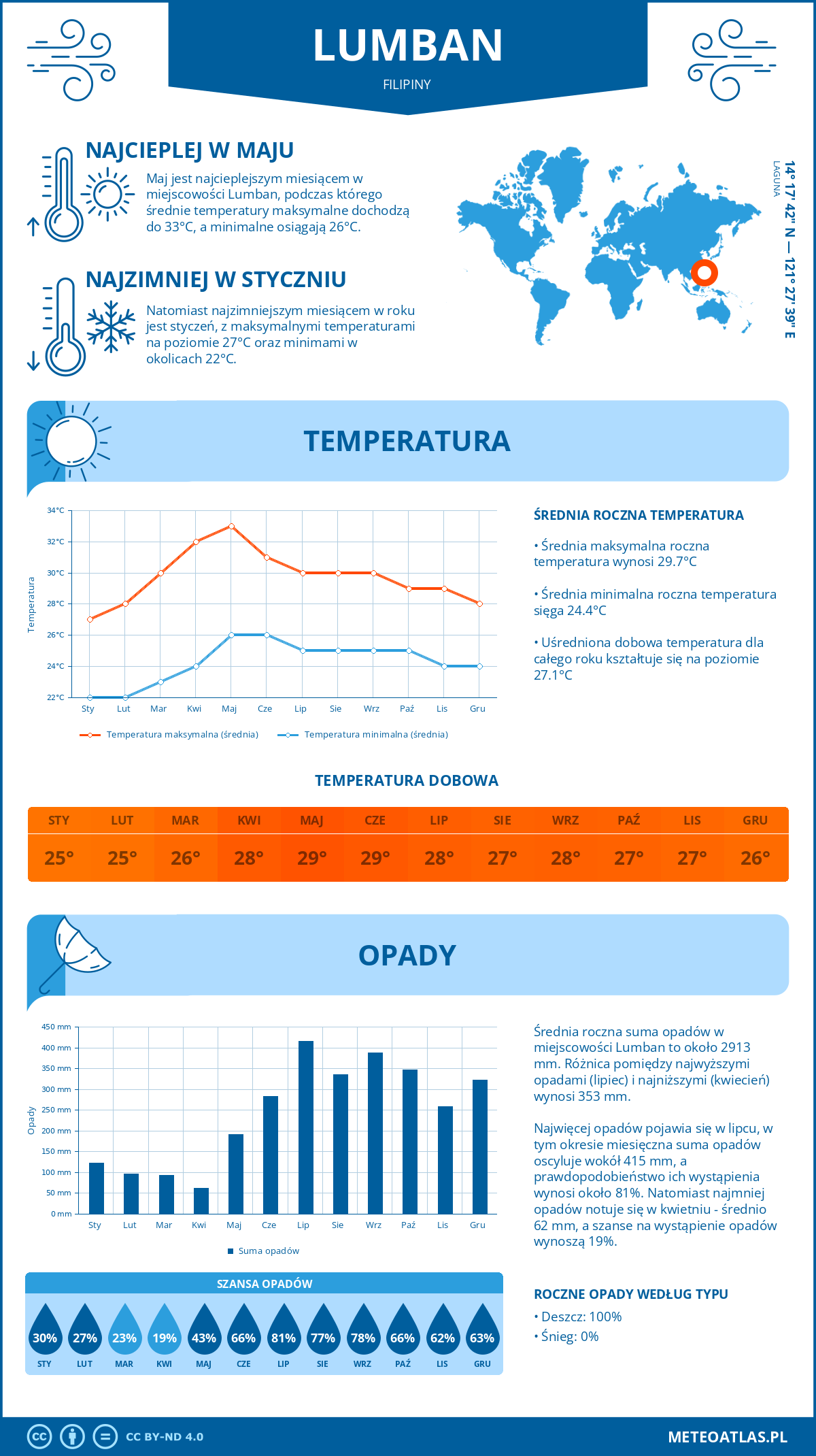 Pogoda Lumban (Filipiny). Temperatura oraz opady.