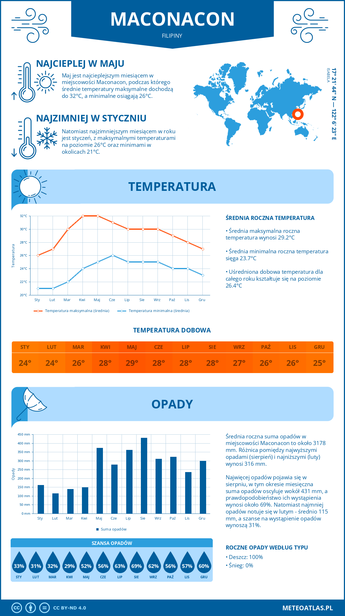 Infografika: Maconacon (Filipiny) – miesięczne temperatury i opady z wykresami rocznych trendów pogodowych