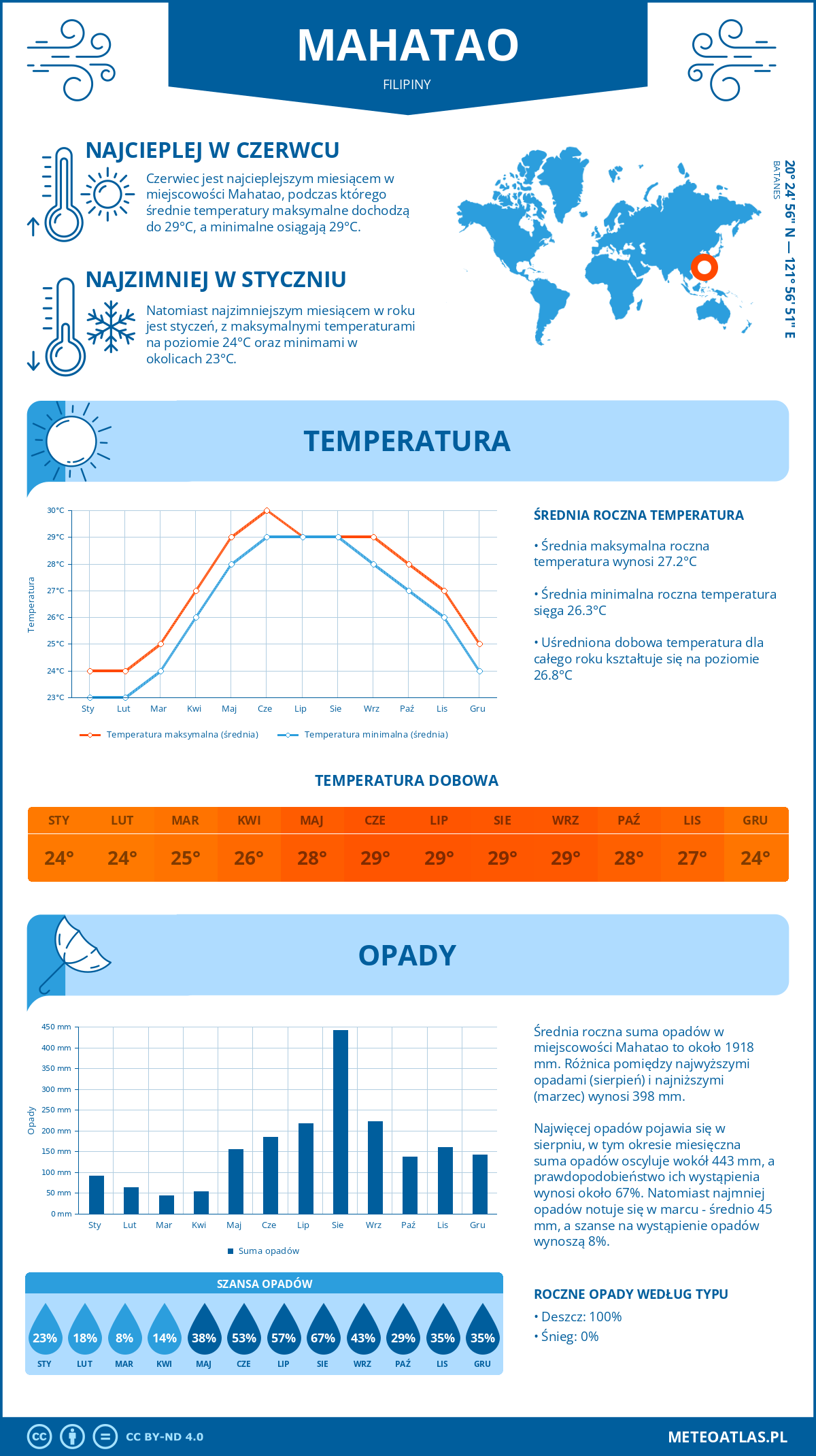 Pogoda Mahatao (Filipiny). Temperatura oraz opady.