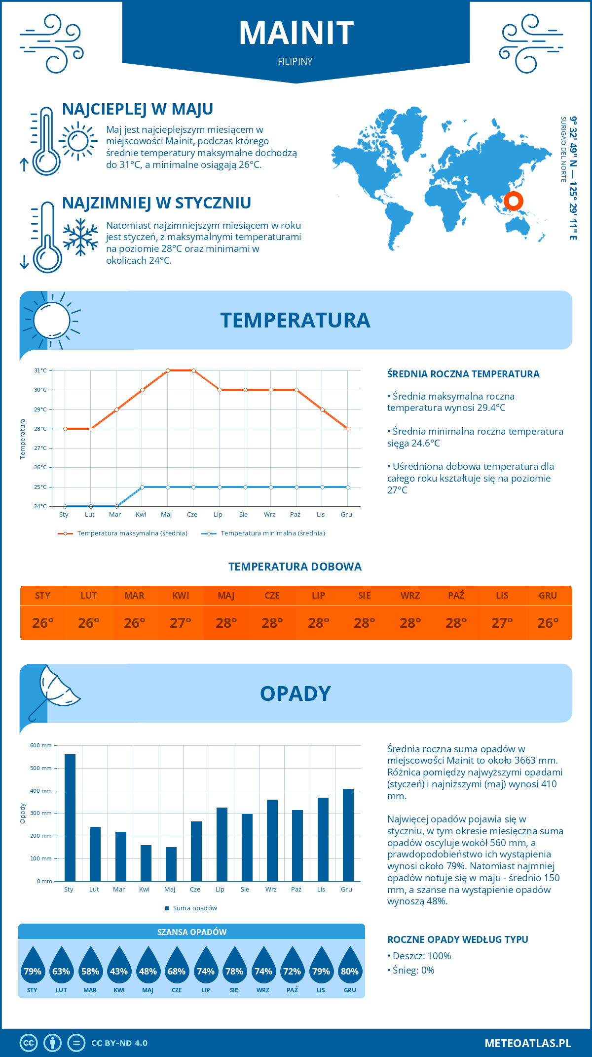 Infografika: Mainit (Filipiny) – miesięczne temperatury i opady z wykresami rocznych trendów pogodowych