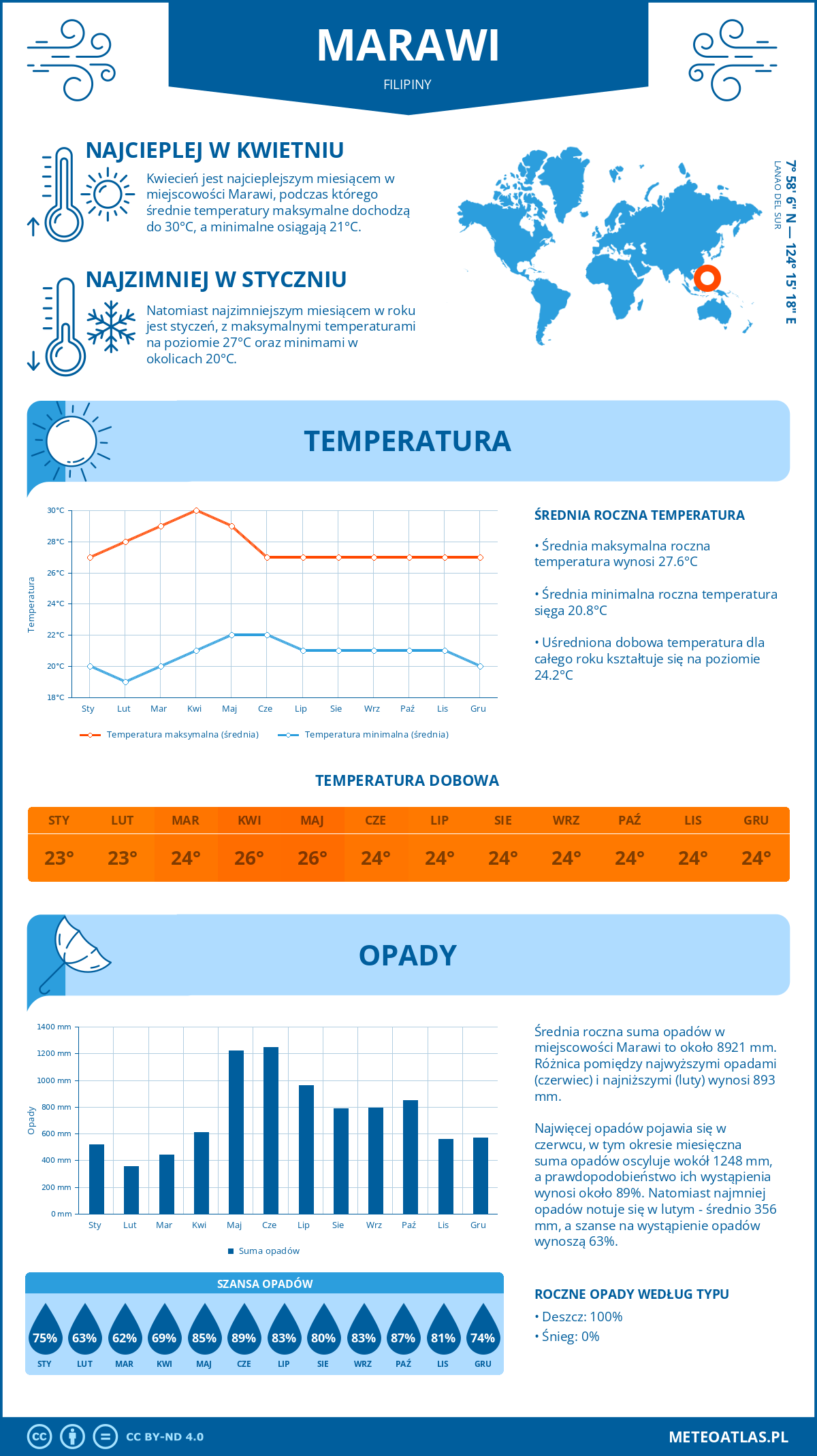 Pogoda Marawi (Filipiny). Temperatura oraz opady.