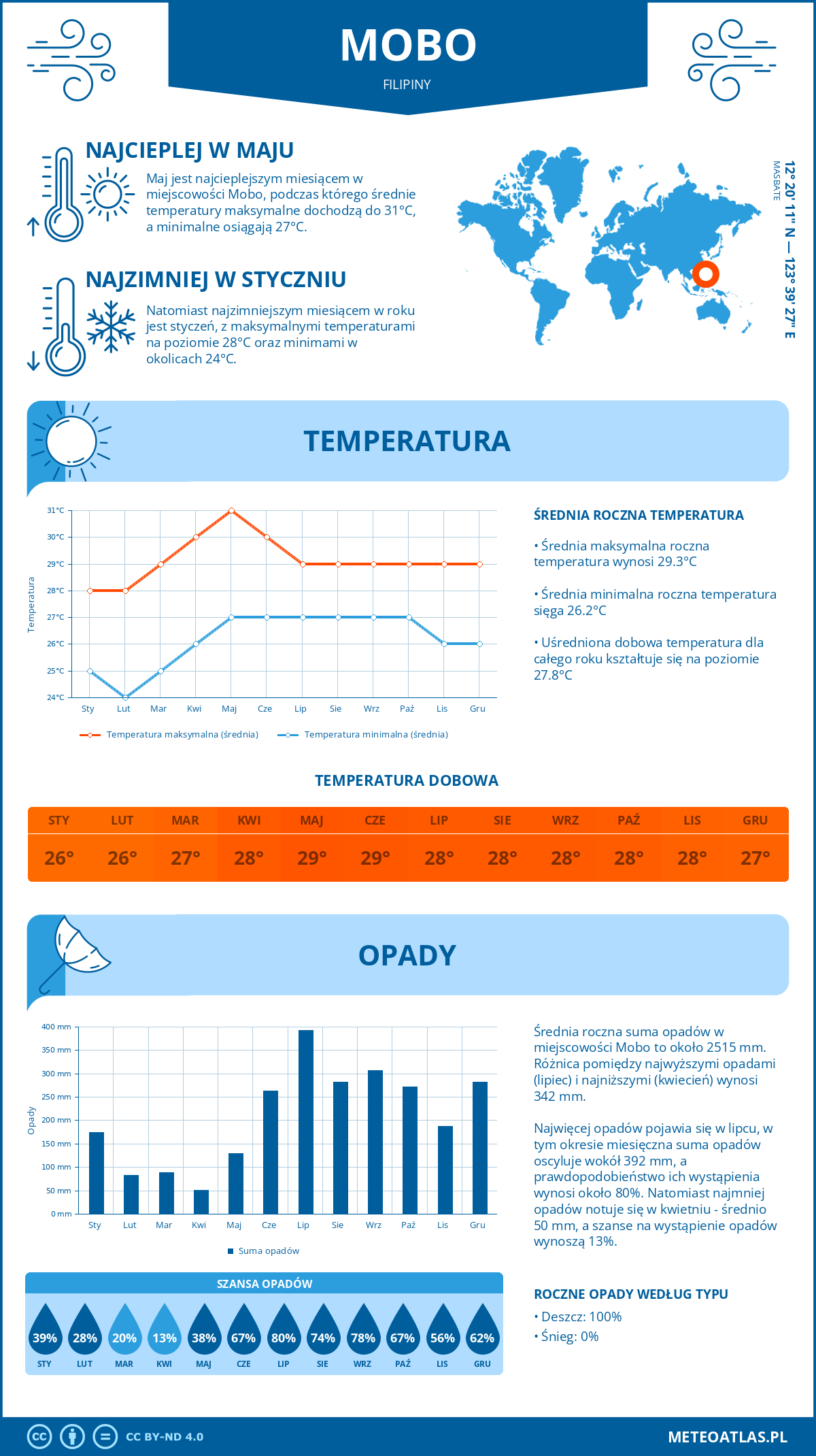 Pogoda Mobo (Filipiny). Temperatura oraz opady.