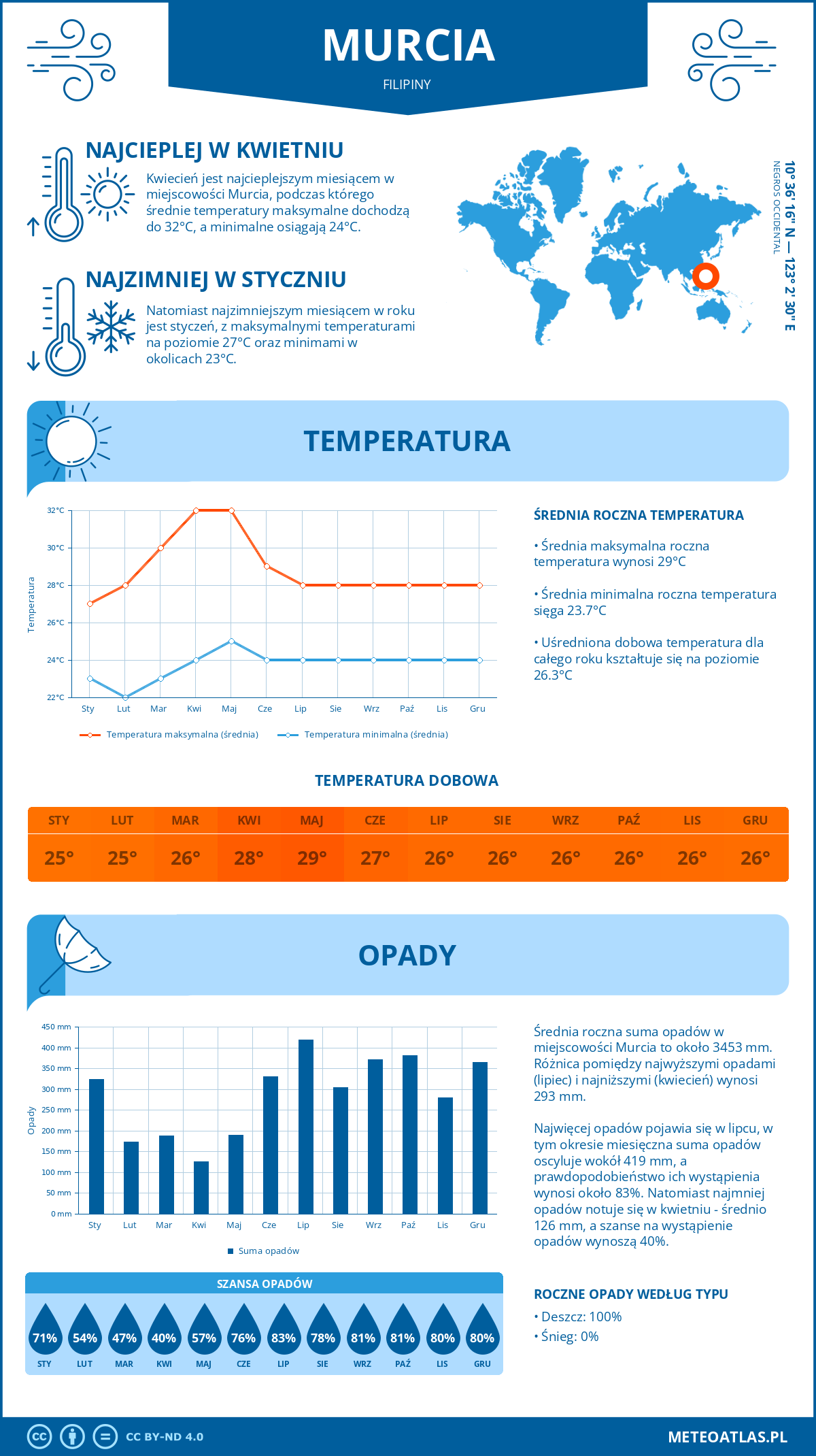 Pogoda Murcia (Filipiny). Temperatura oraz opady.