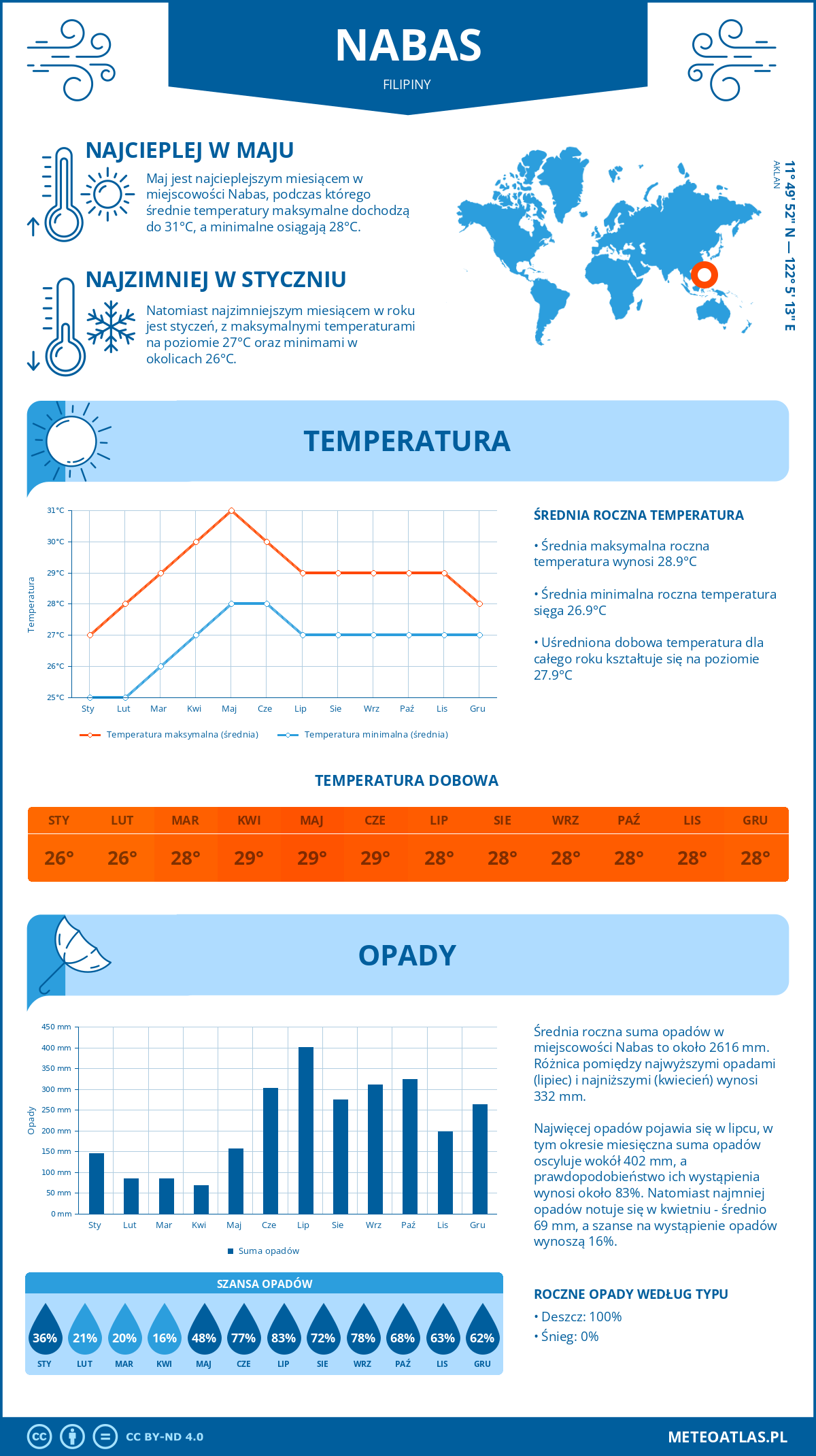 Infografika: Nabas (Filipiny) – miesięczne temperatury i opady z wykresami rocznych trendów pogodowych