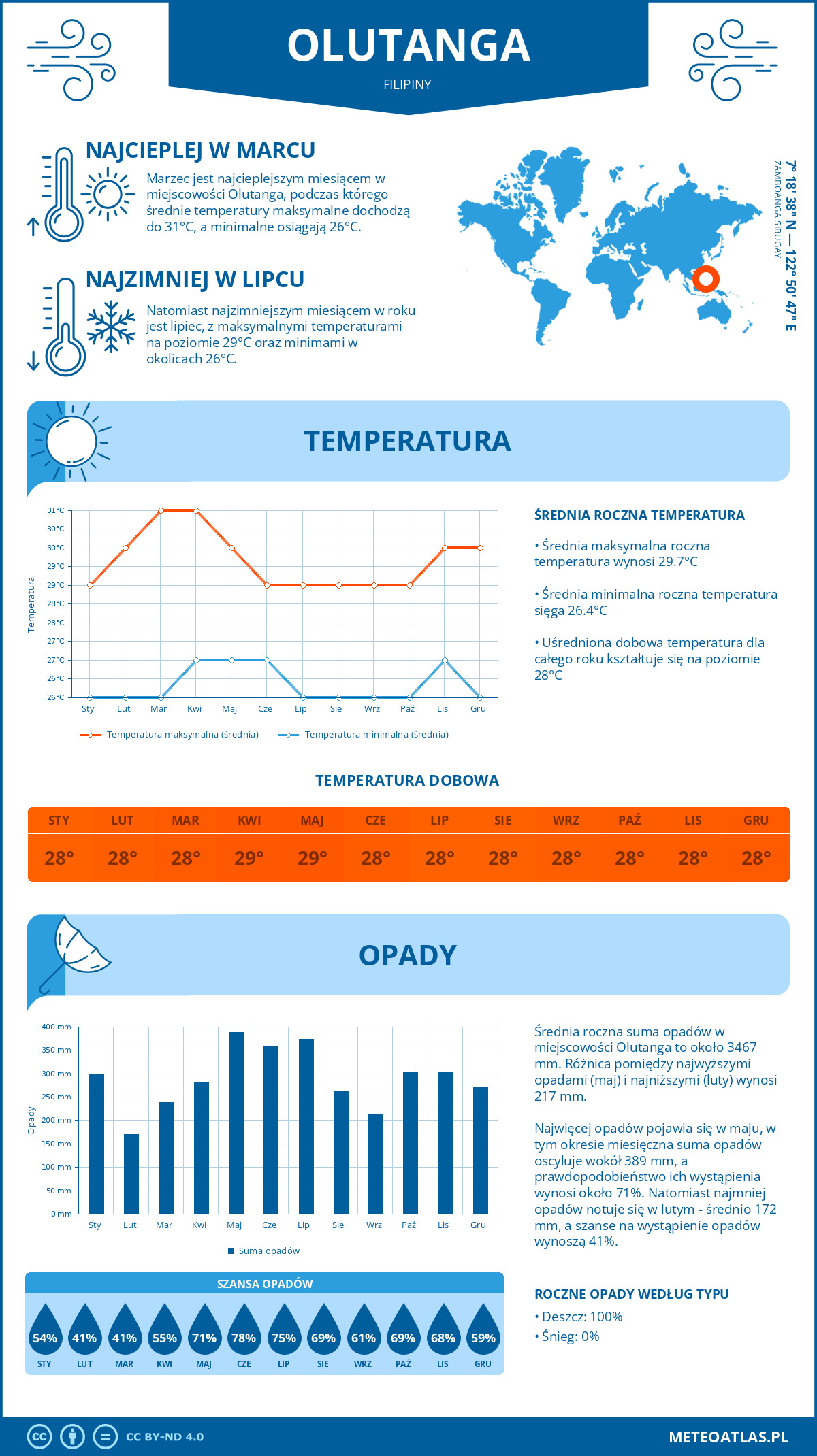 Pogoda Olutanga (Filipiny). Temperatura oraz opady.