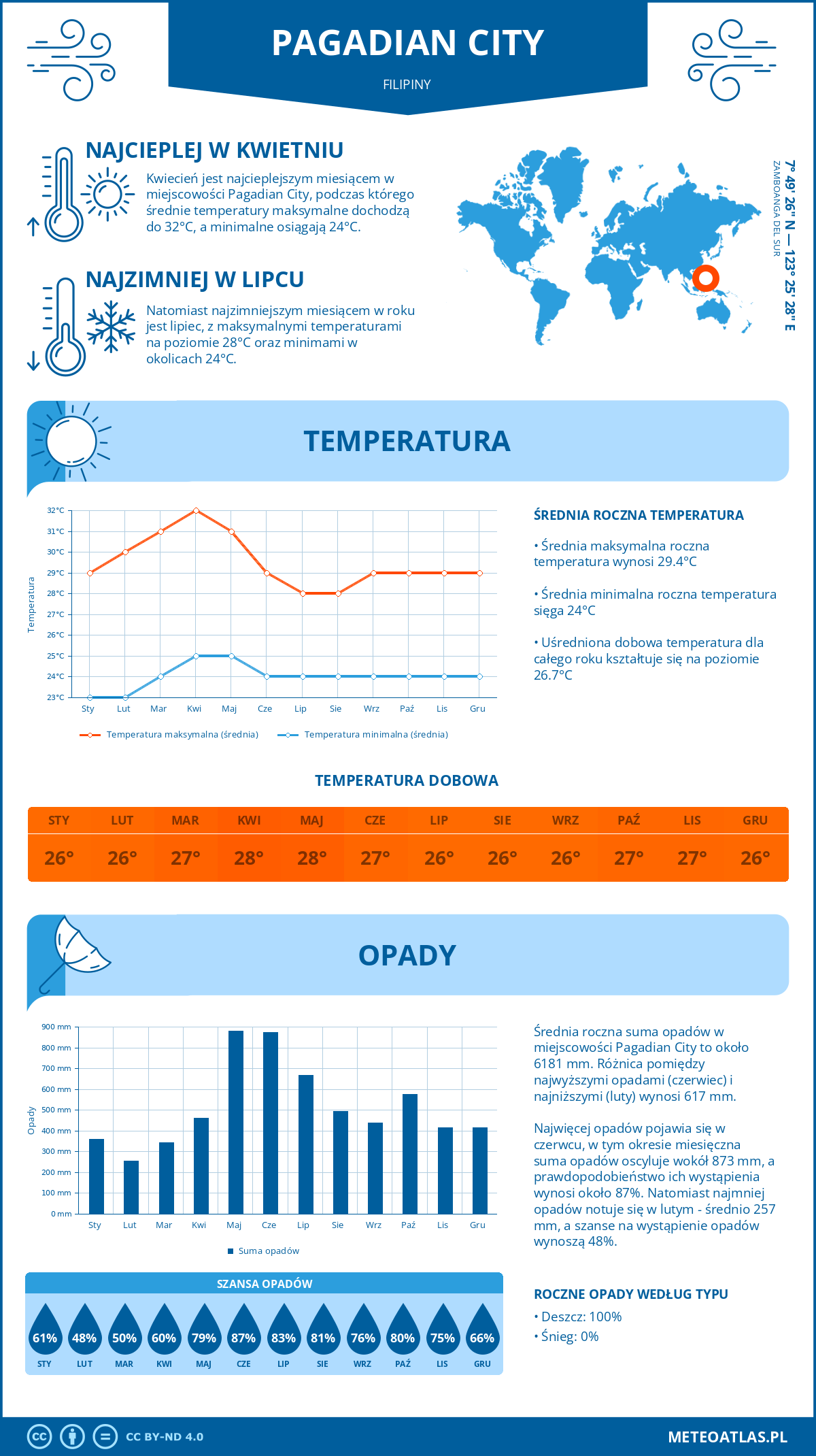 Infografika: Pagadian City (Filipiny) – miesięczne temperatury i opady z wykresami rocznych trendów pogodowych