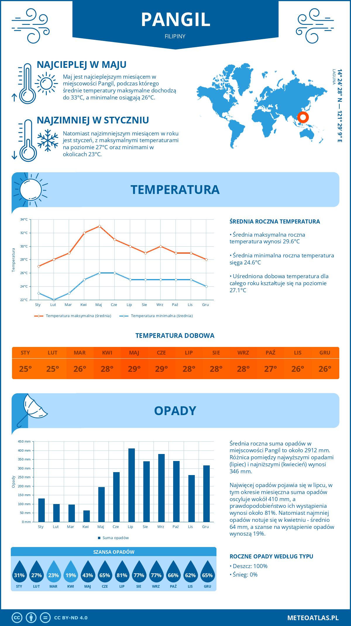 Infografika: Pangil (Filipiny) – miesięczne temperatury i opady z wykresami rocznych trendów pogodowych