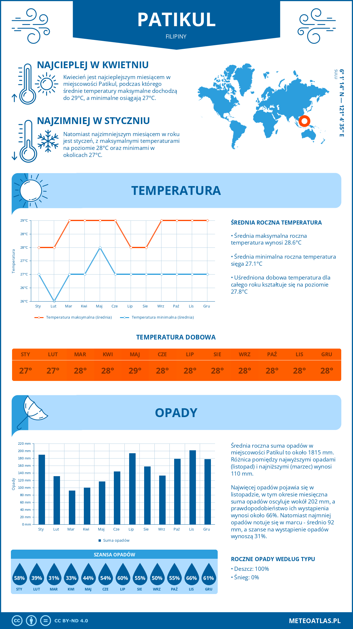 Pogoda Patikul (Filipiny). Temperatura oraz opady.